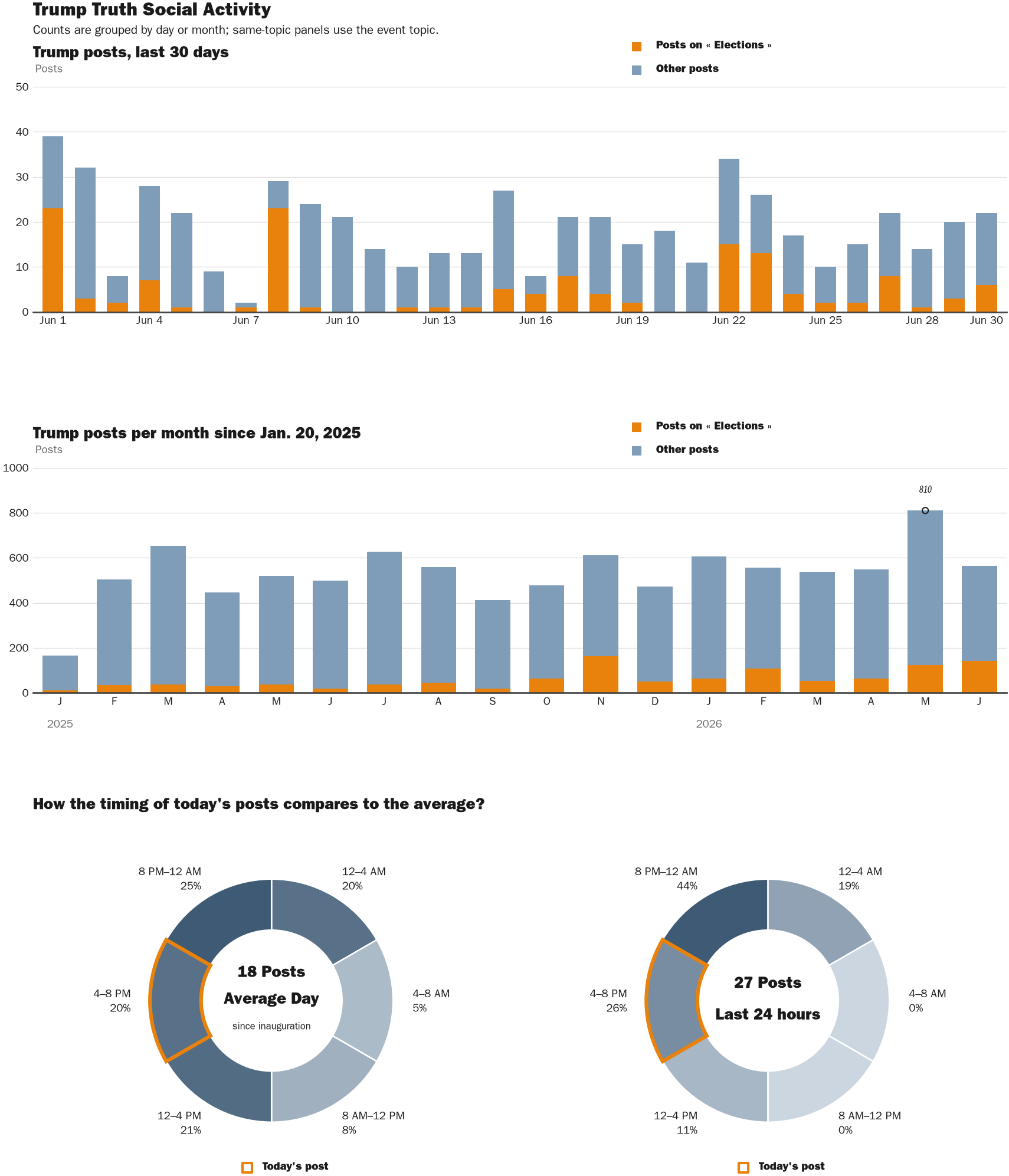 Source: Zenger real-time database of all Truth Social posts.
Note: Chart generated on June 30, 2026 at 6:36 PM EST