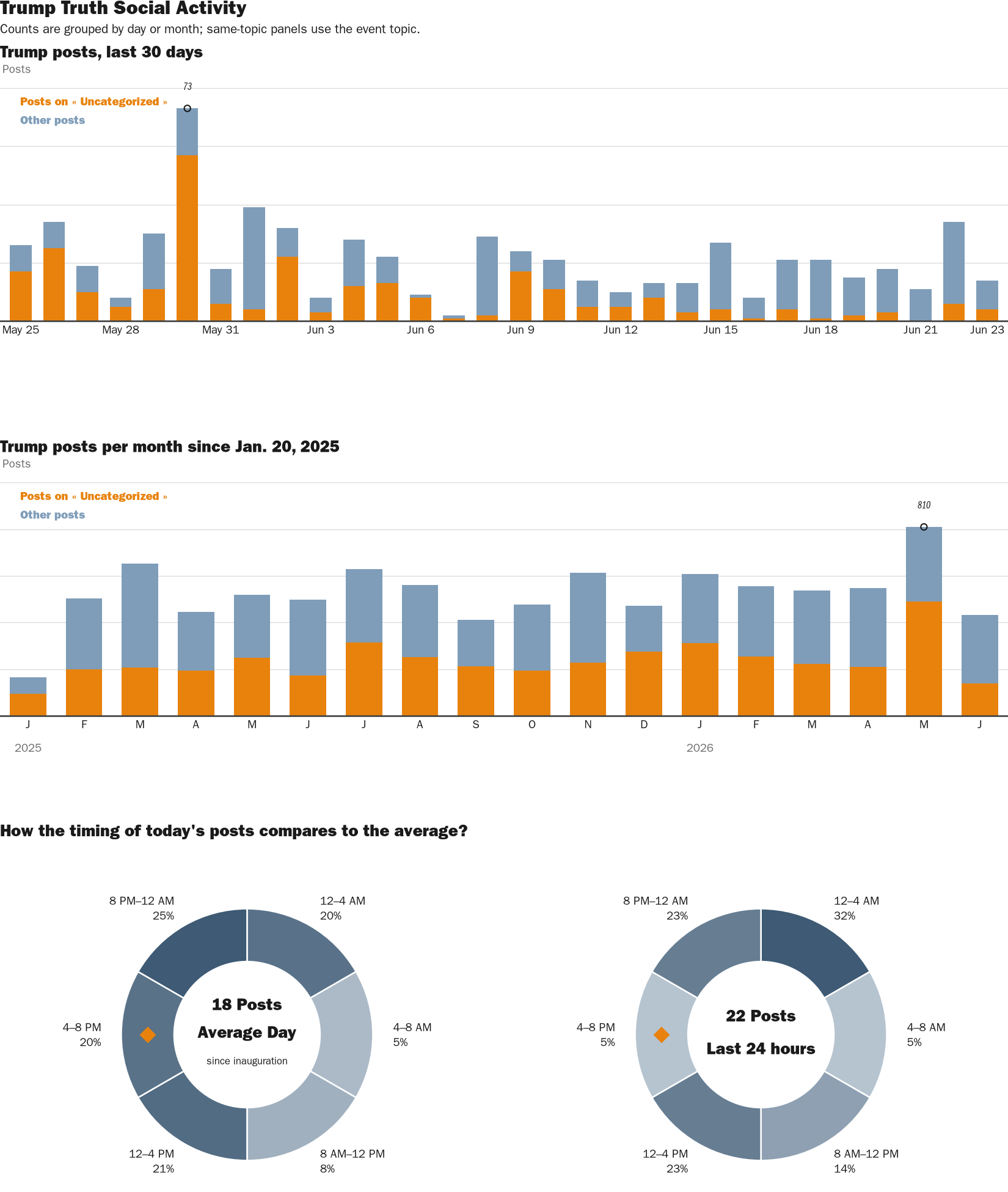 Source: Zenger real-time database of all Truth Social posts.
Note: Chart generated on June 23, 2026 at 7:06 PM EST