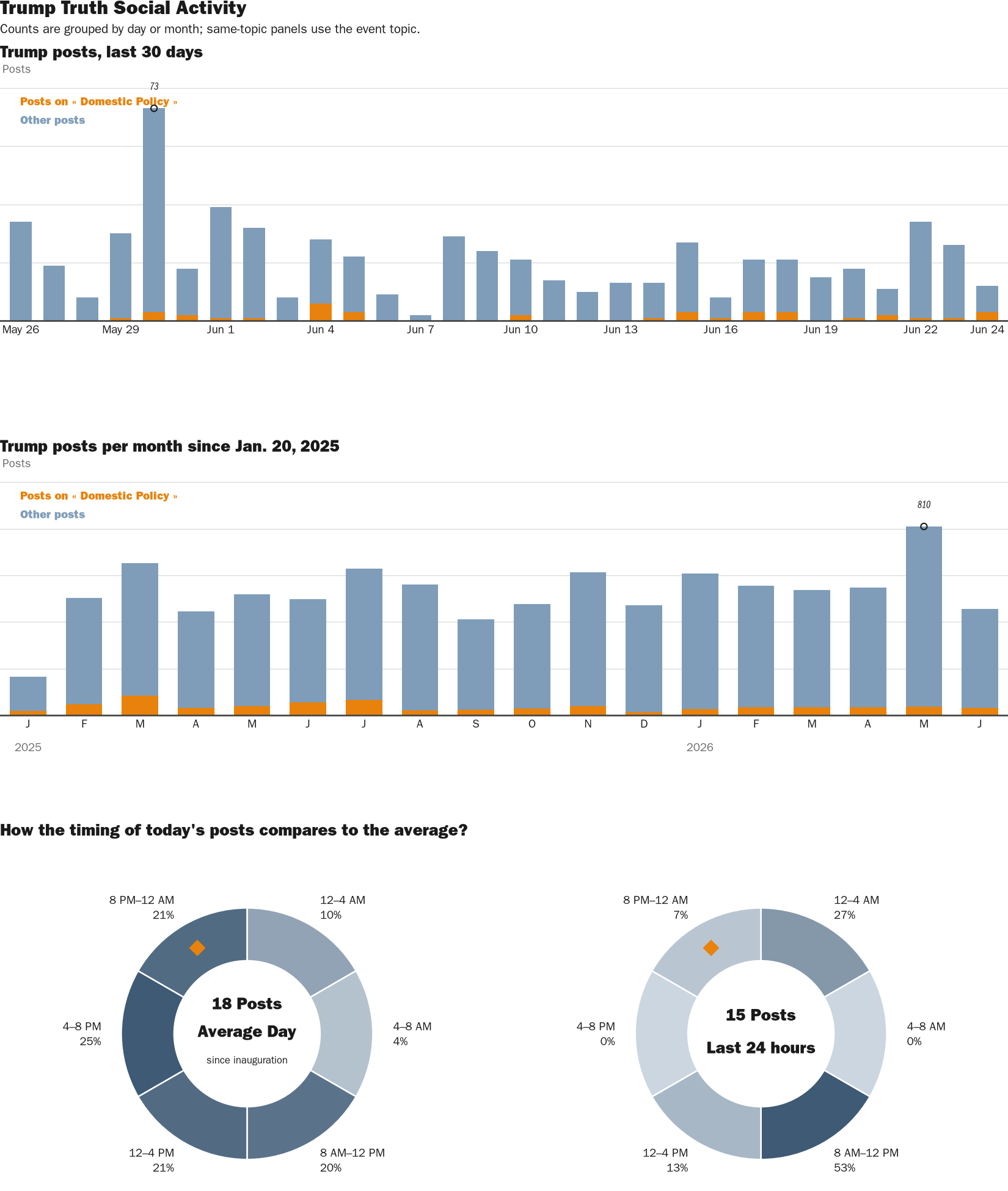 Source: Zenger real-time database of all Truth Social posts.
Note: Chart generated on June 24, 2026 at 9:45 PM EST