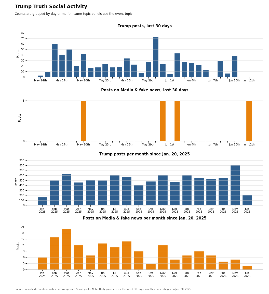 NewsFindr Chart Maker