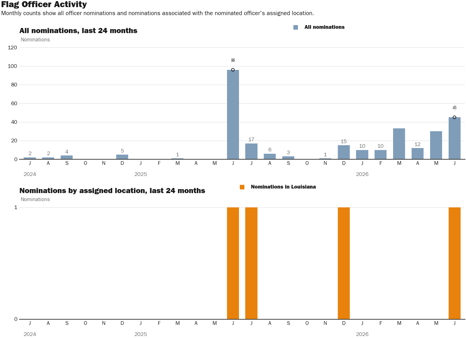 Source: NewsFindr Chart Maker
Note: Chart generated by NewsFindr on June 24, 2026 at 4:15 PM EST