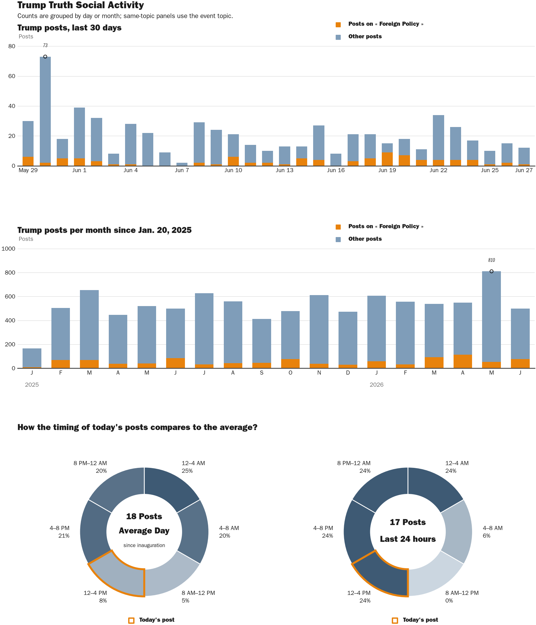 Source: Zenger real-time database of all Truth Social posts.
Note: Chart generated on June 27, 2026 at 2:45 PM EST
