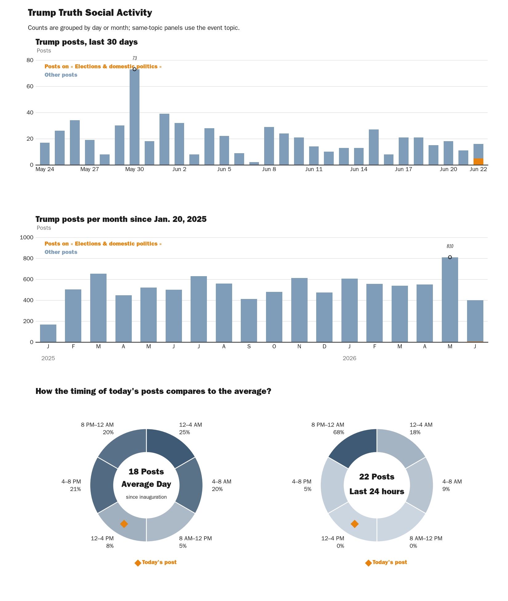 Source: NewsFindr Chart Maker
Note: Chart generated by NewsFindr on June 22, 2026 at 2:15 PM EST