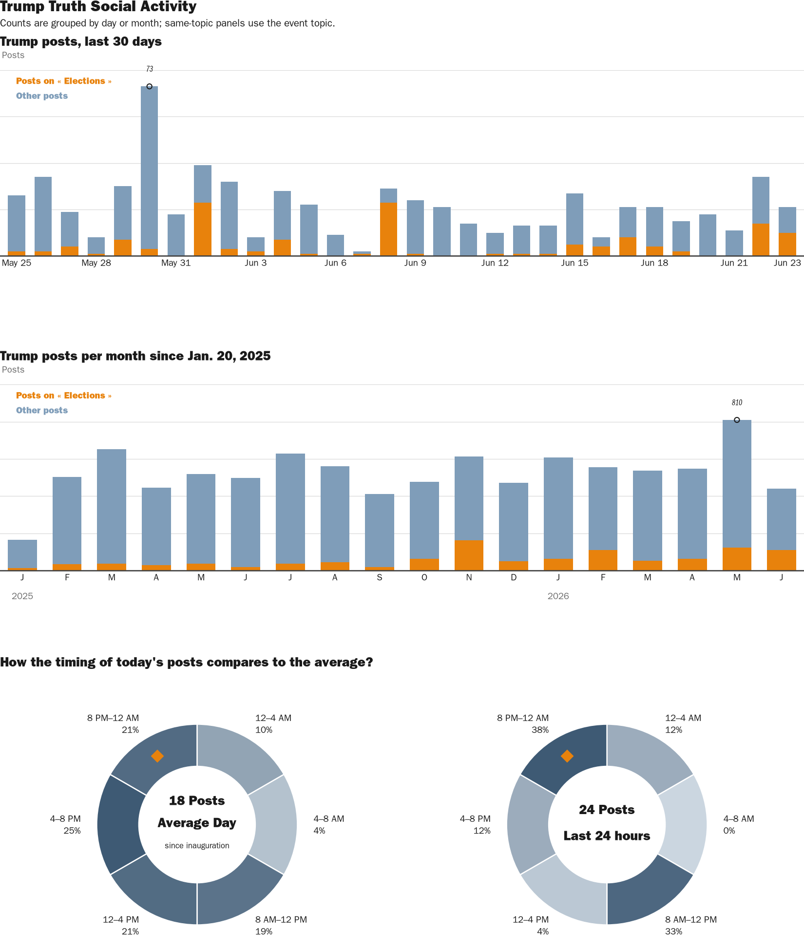 Source: Zenger real-time database of all Truth Social posts.
Note: Chart generated on June 23, 2026 at 9:40 PM EST