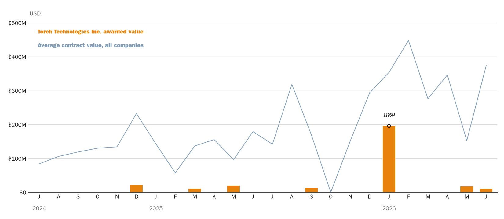 Source: NewsFindr Chart Maker
Note: Chart generated by NewsFindr for Torch Technologies Inc. on June 24, 2026 at 4:19 PM EST