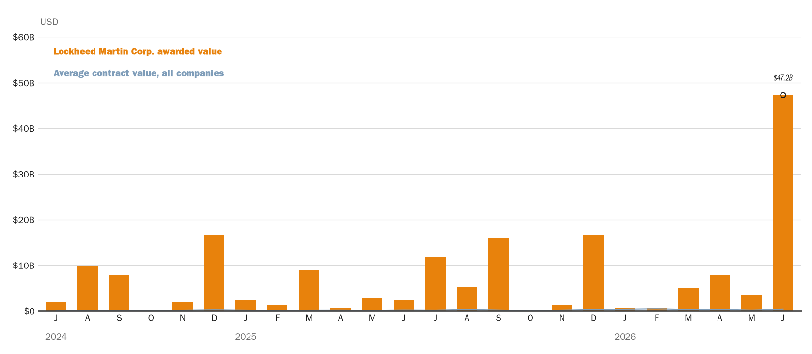 Source: NewsFindr Chart Maker
Note: Chart generated by NewsFindr for Lockheed Martin Corp. on June 24, 2026 at 4:18 PM EST