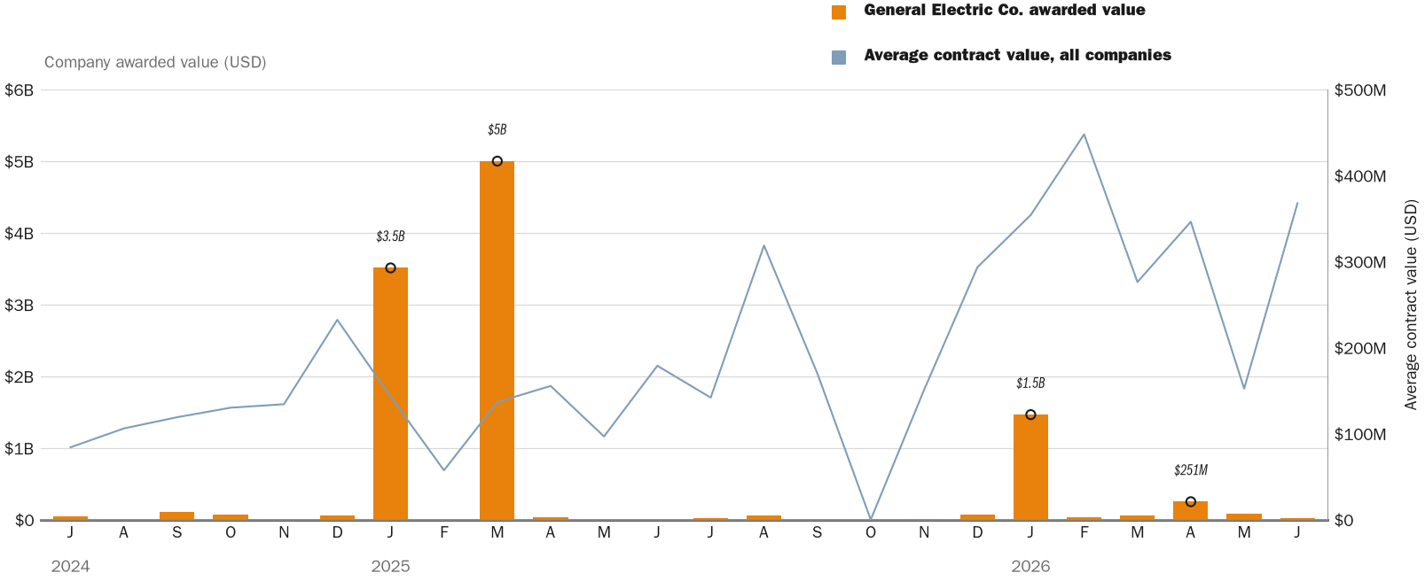 Source: NewsFindr Chart Maker
Note: Chart generated by NewsFindr for General Electric Co. on June 25, 2026 at 4:16 PM EST