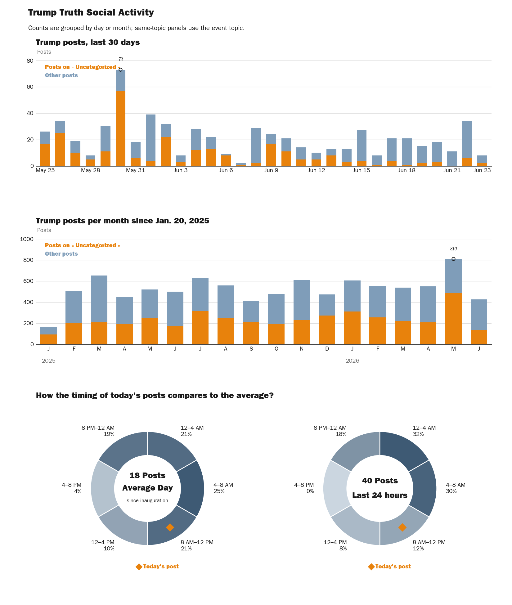 Source: Zenger real-time database of all Truth Social posts.
Note: Chart generated on June 23, 2026 at 10:14 AM EST