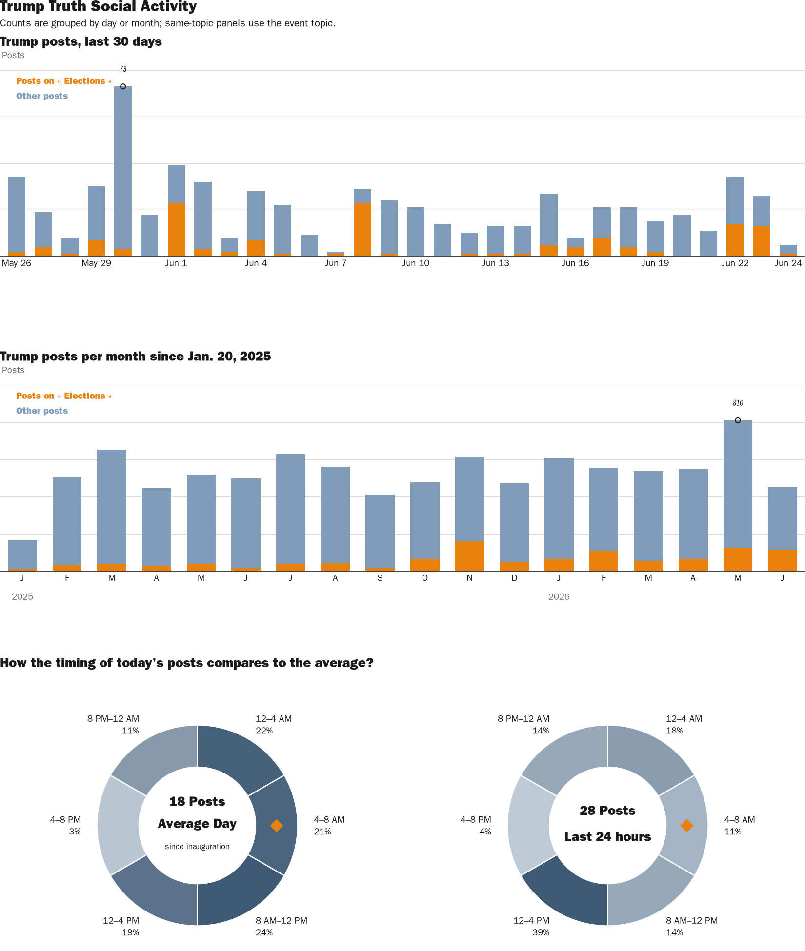 Source: Zenger real-time database of all Truth Social posts.
Note: Chart generated on June 24, 2026 at 7:40 AM EST