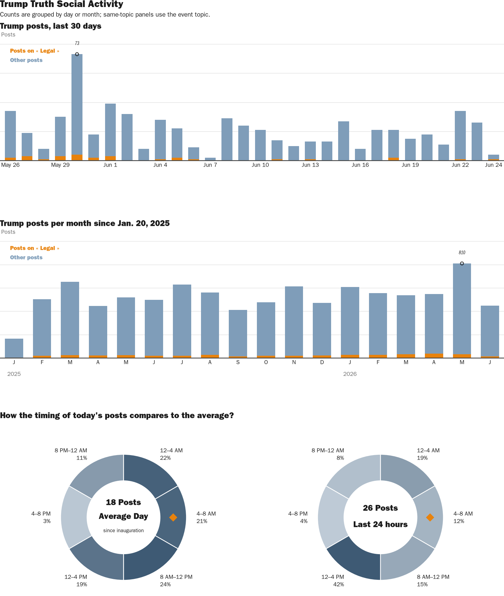 Source: Zenger real-time database of all Truth Social posts.
Note: Chart generated on June 24, 2026 at 7:22 AM EST