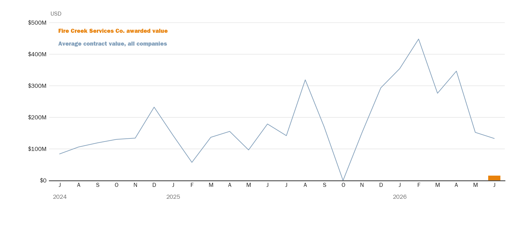 Source: NewsFindr Chart Maker
Note: Chart generated by NewsFindr for Fire Creek Services Co. on June 23, 2026 at 5:01 AM EST