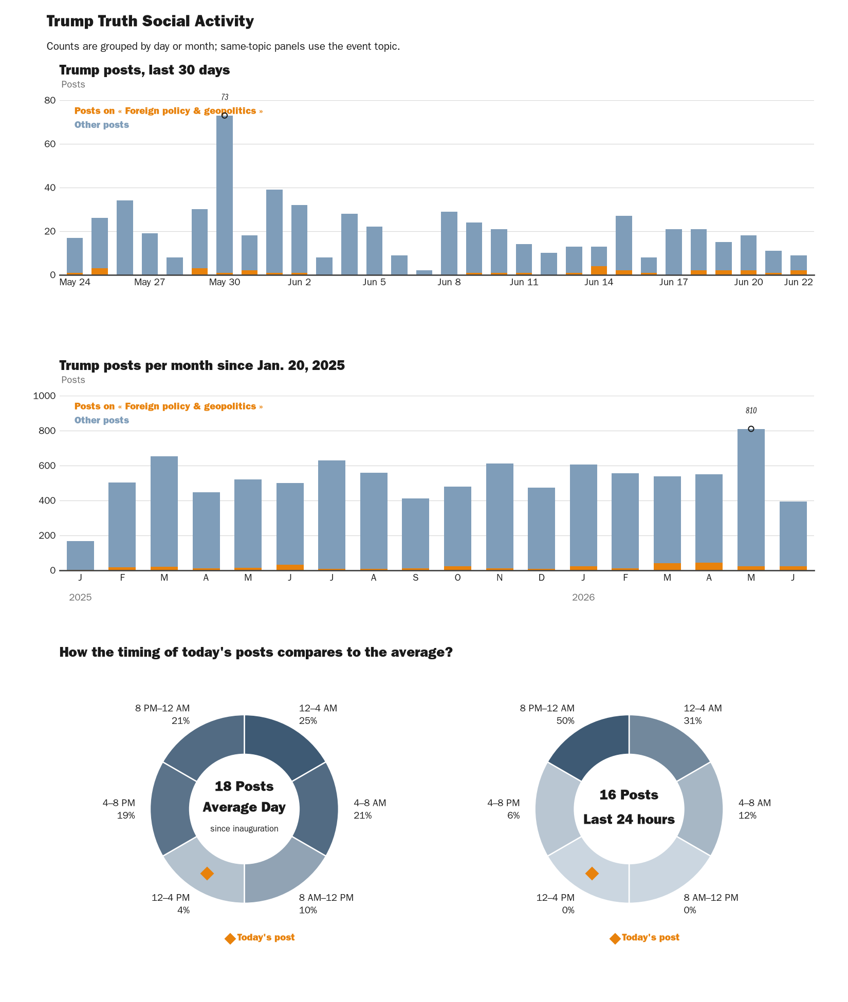 Source: NewsFindr Chart Maker
Note: Chart generated by NewsFindr on June 22, 2026 at 1:17 PM EST