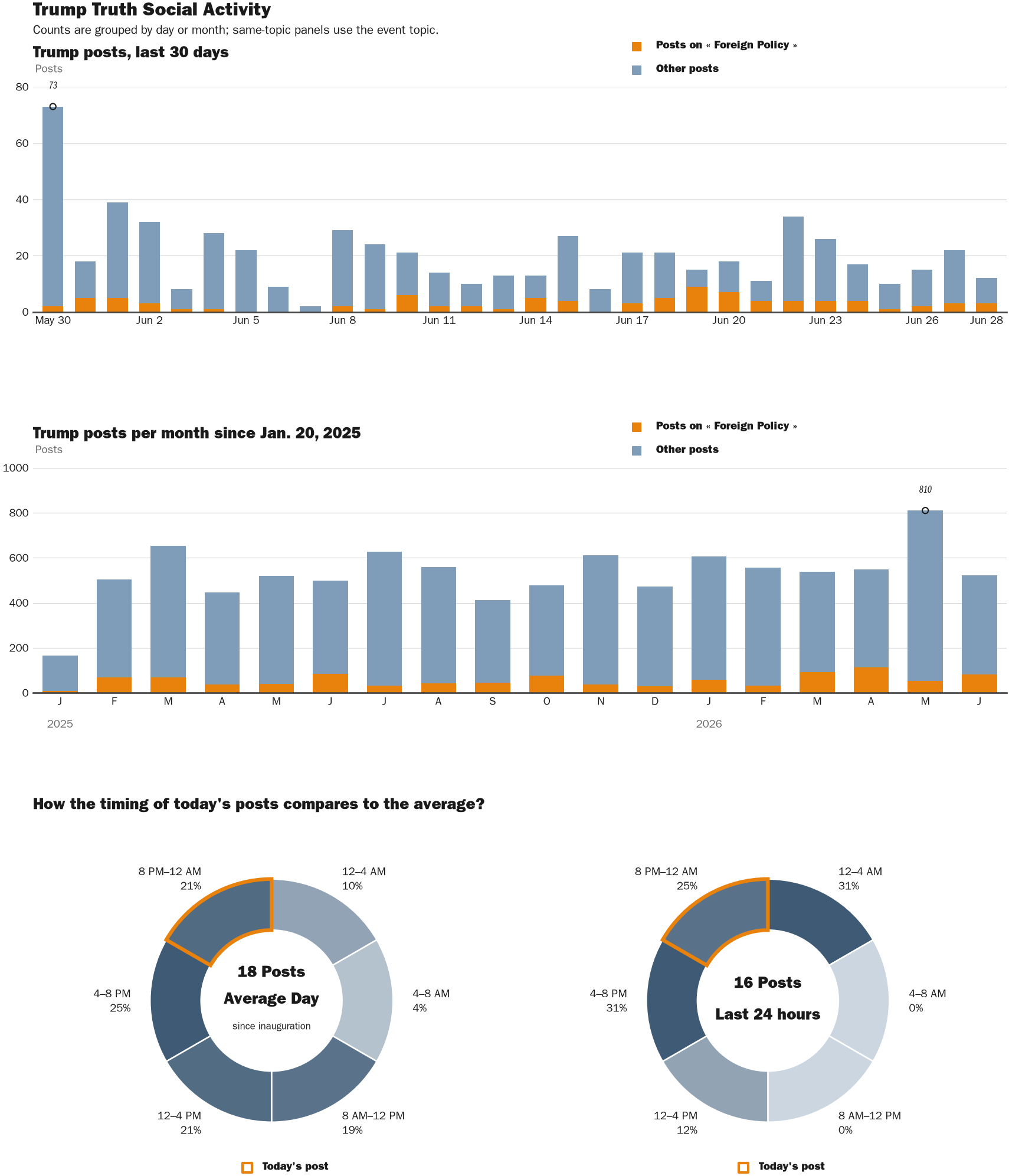 Source: Zenger real-time database of all Truth Social posts.
Note: Chart generated on June 28, 2026 at 9:34 PM EST