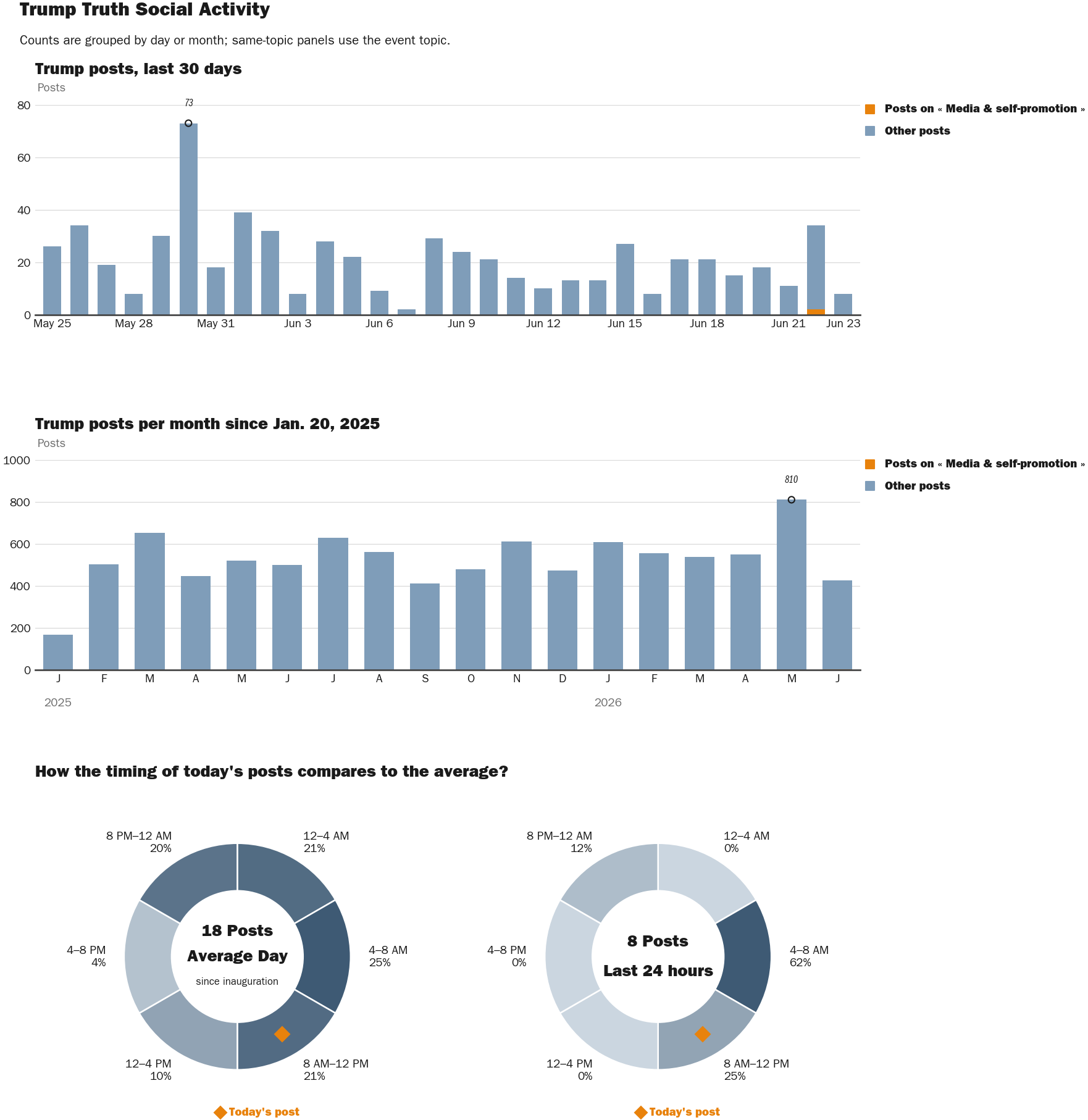 Source: Zenger real-time database of all Truth Social posts.
Note: Chart generated on June 23, 2026 at 10:36 AM EST