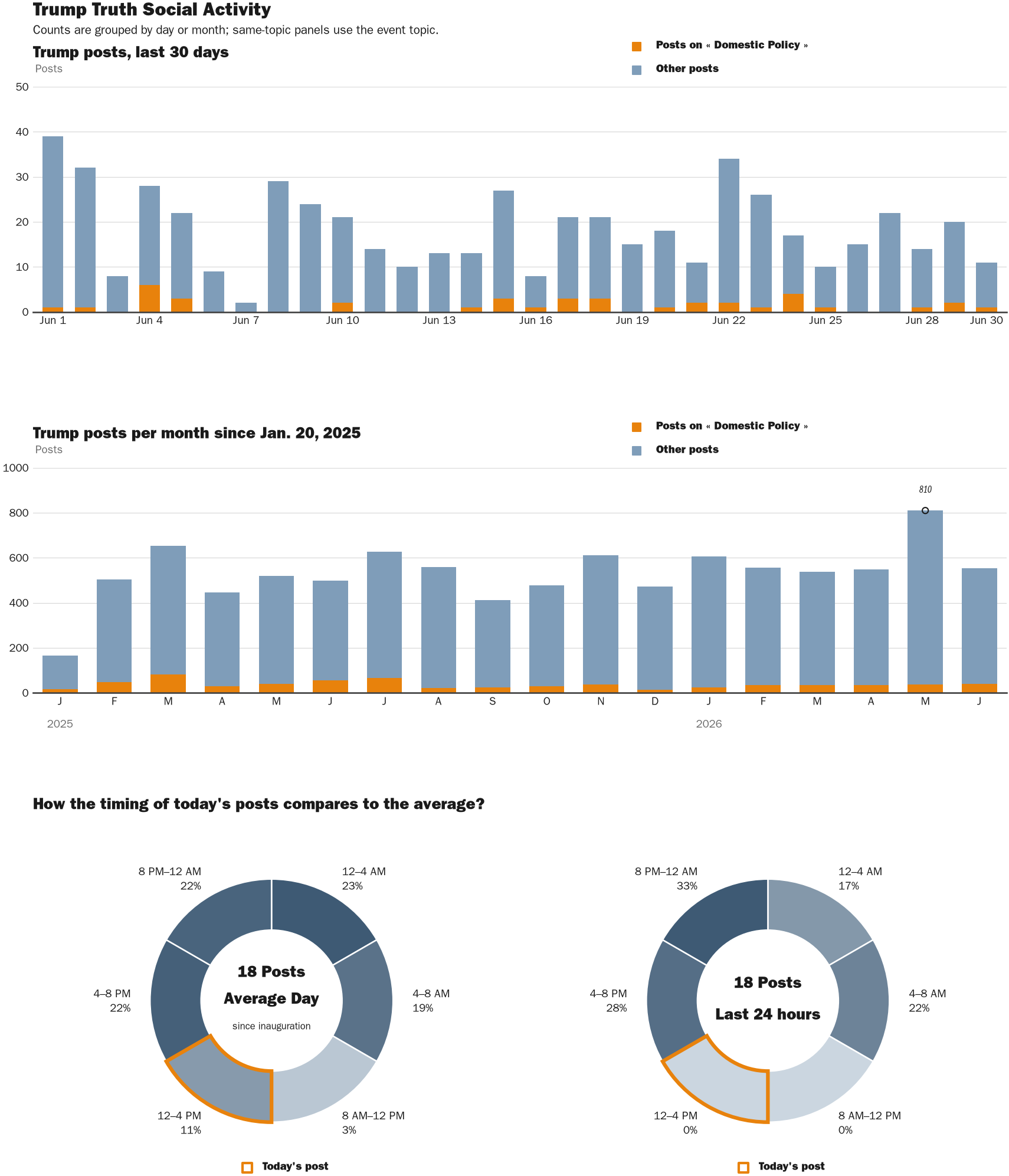 Source: Zenger real-time database of all Truth Social posts.
Note: Chart generated on June 30, 2026 at 3:53 PM EST