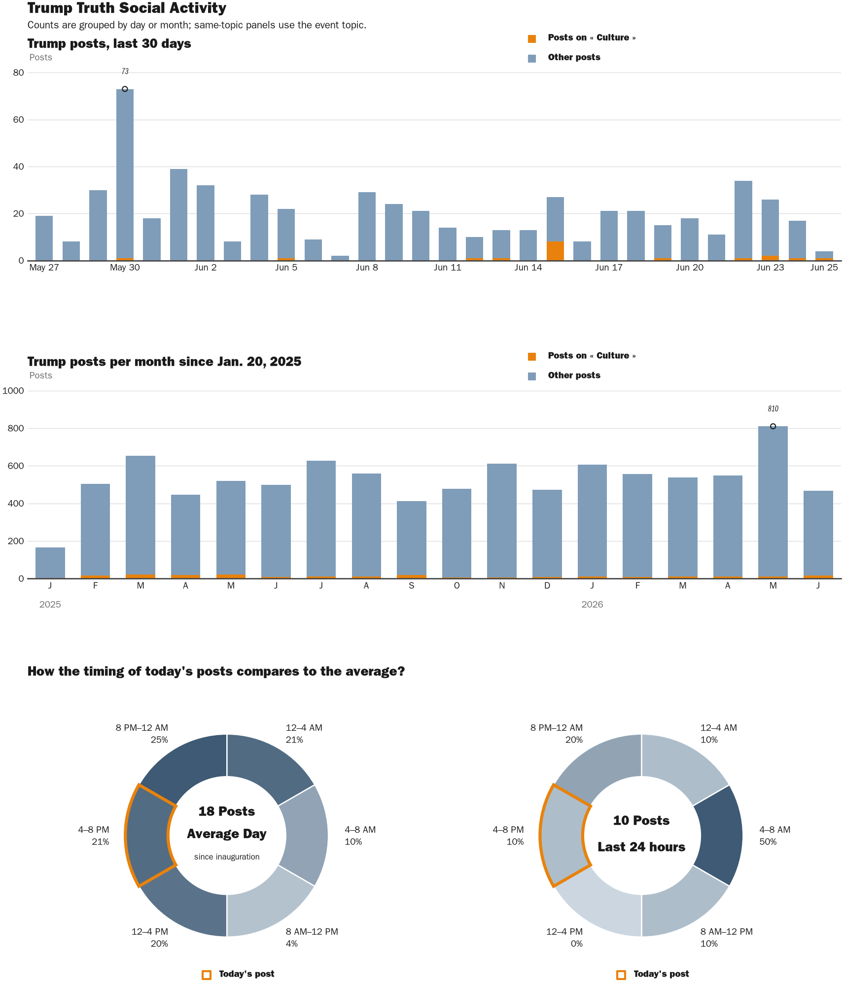 Source: Zenger real-time database of all Truth Social posts.
Note: Chart generated on June 25, 2026 at 5:47 PM EST