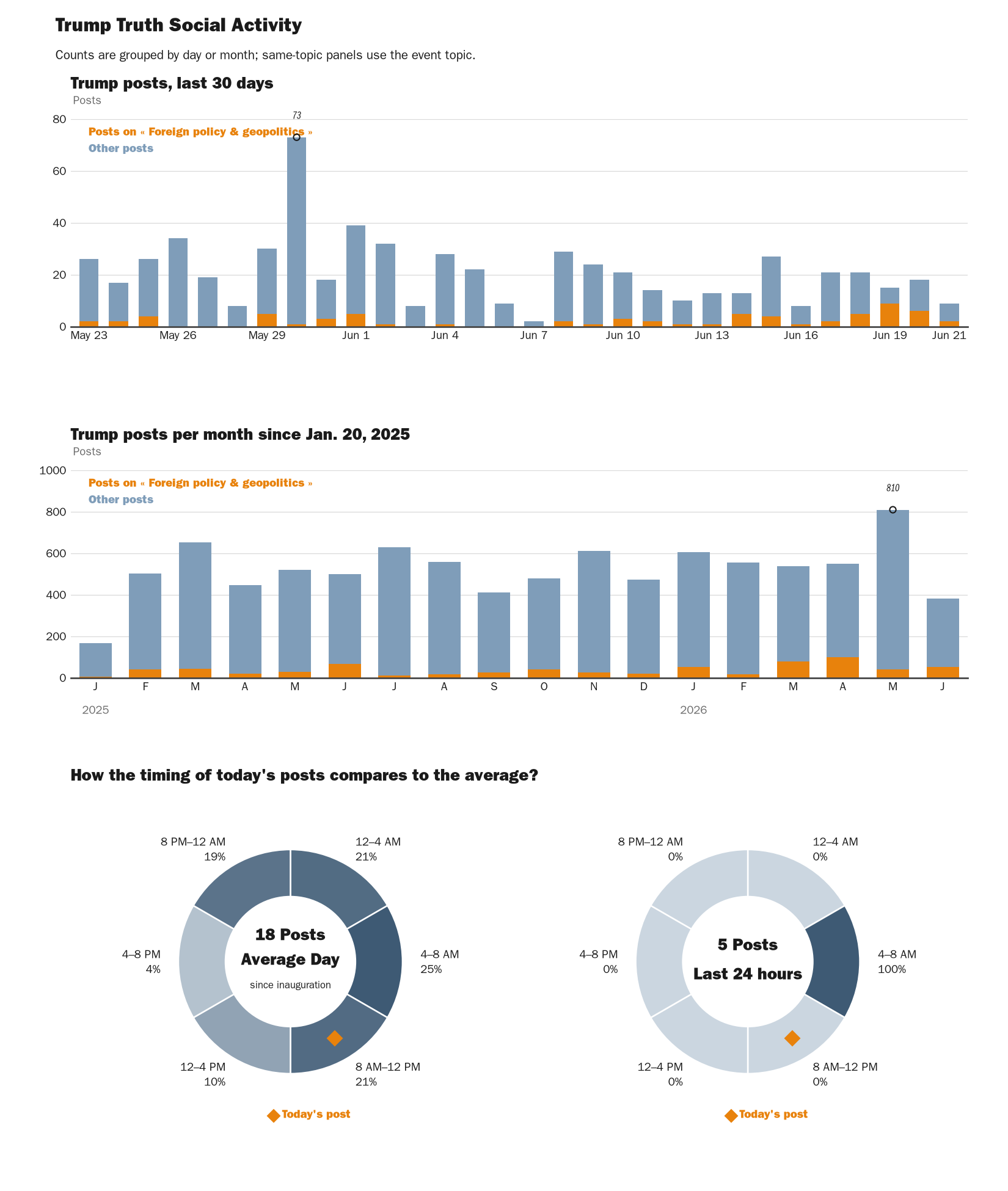 Source: NewsFindr Chart Maker
Note: Chart generated by NewsFindr on June 21, 2026 at 7:09 PM EST