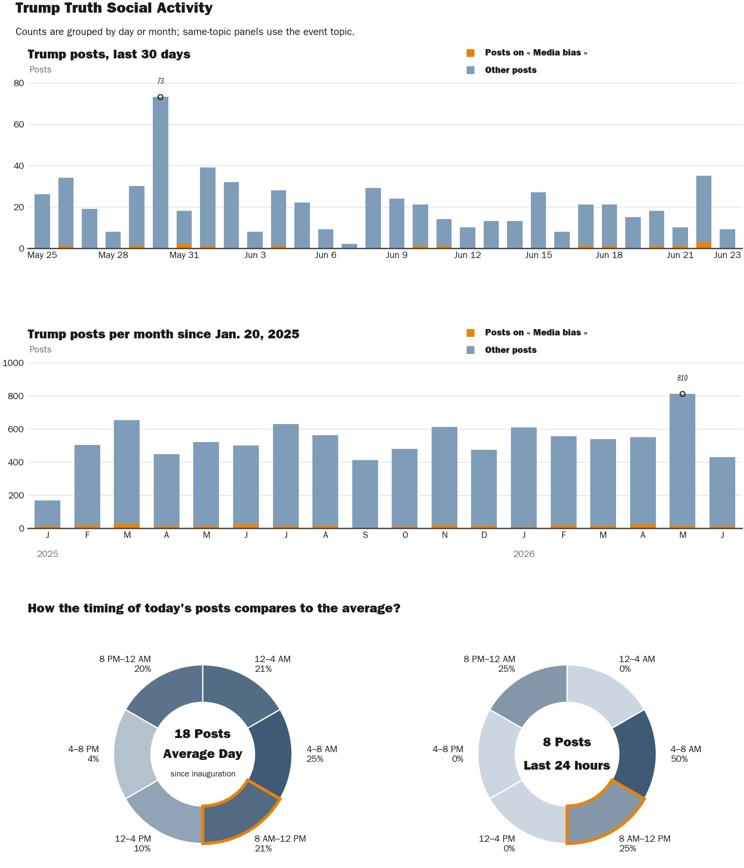 Source: Zenger real-time database of all Truth Social posts.
Note: Chart generated on June 23, 2026 at 2:09 PM EST