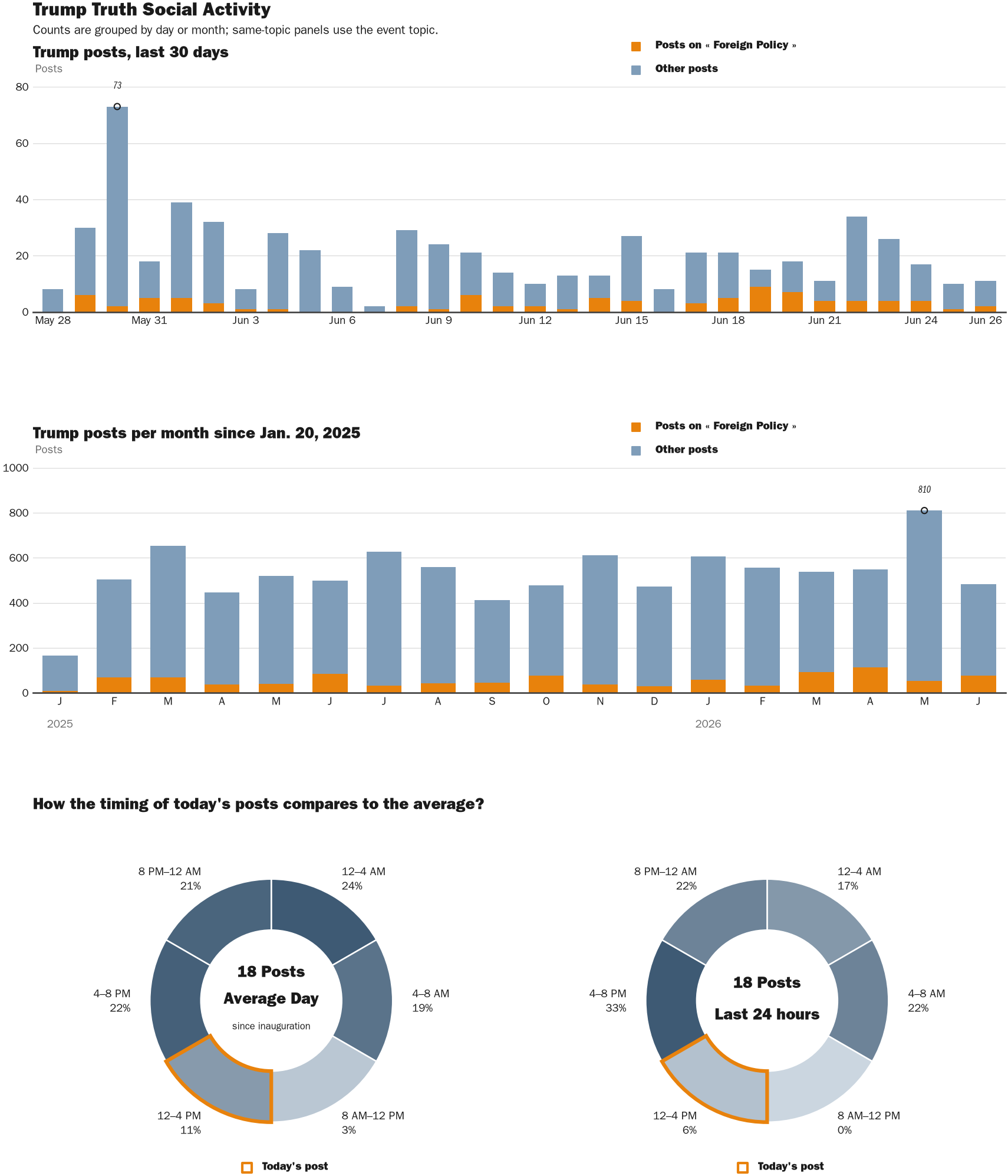 Source: Zenger real-time database of all Truth Social posts.
Note: Chart generated on June 26, 2026 at 3:36 PM EST