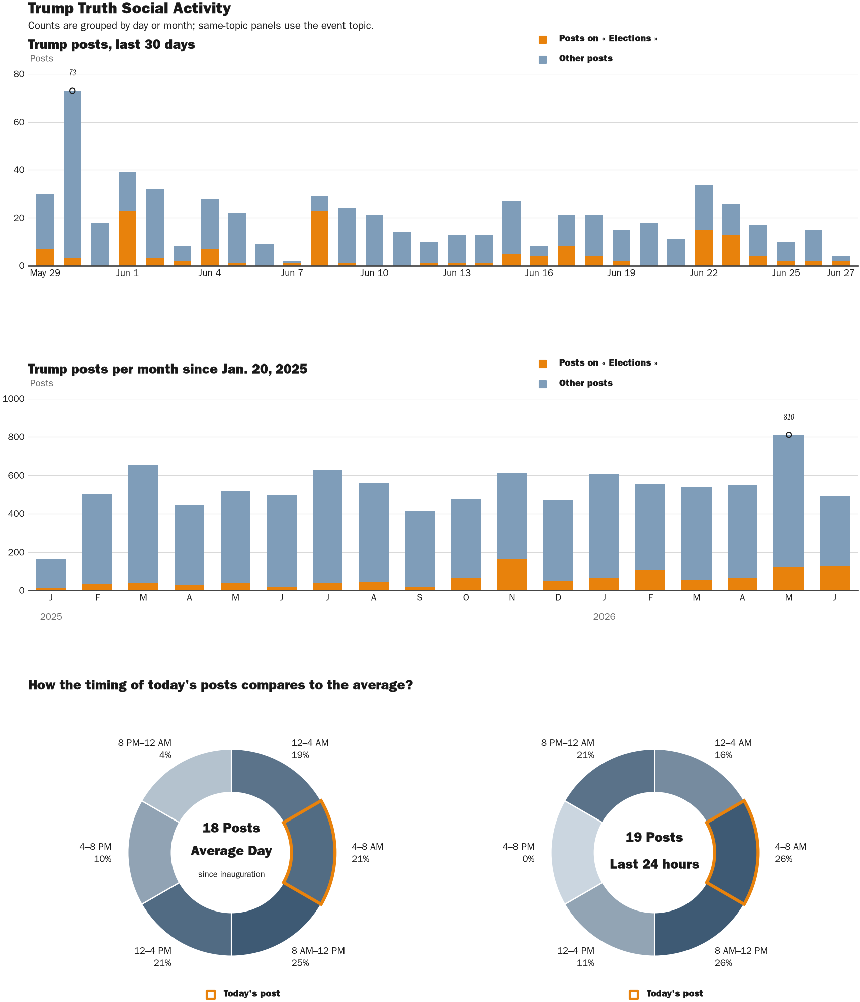 Source: Zenger real-time database of all Truth Social posts.
Note: Chart generated on June 27, 2026 at 5:18 AM EST