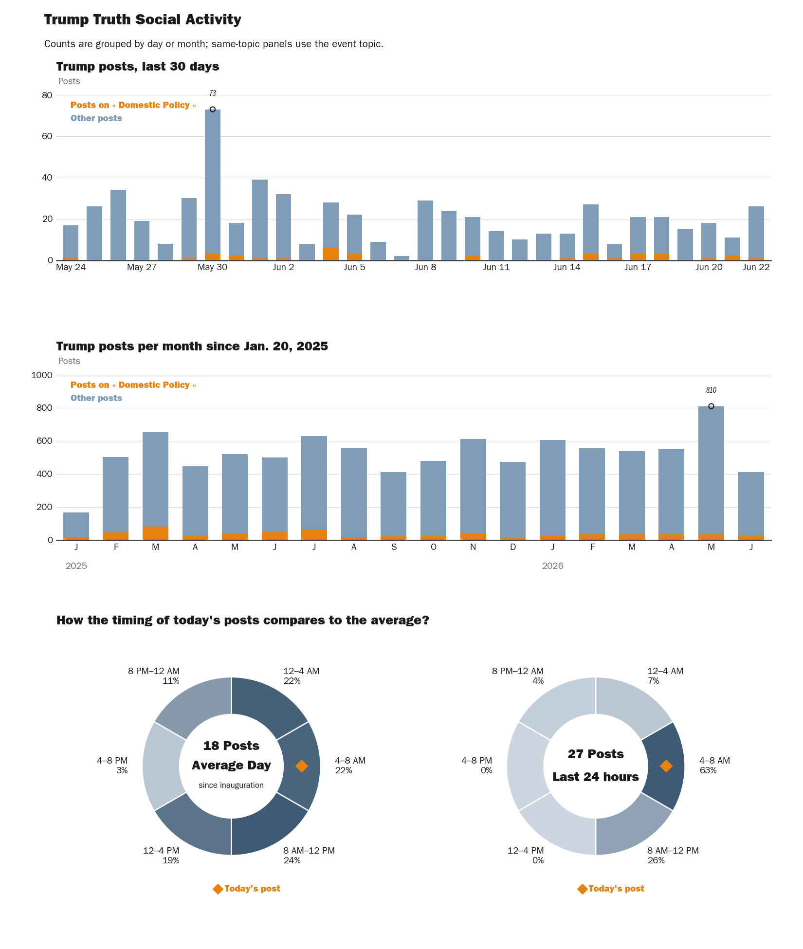 Source: NewsFindr Chart Maker
Note: Chart generated by NewsFindr on June 22, 2026 at 6:32 PM EST