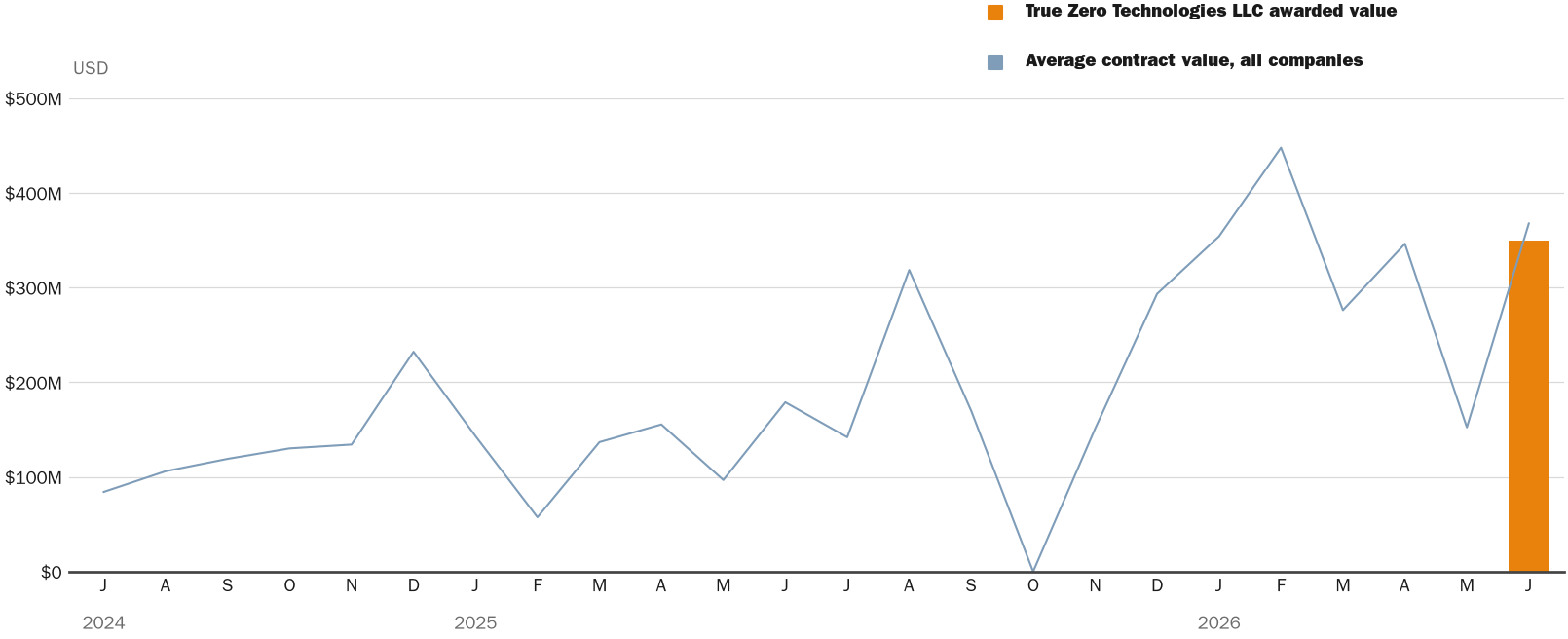 Source: NewsFindr Chart Maker
Note: Chart generated by NewsFindr for True Zero Technologies LLC on June 25, 2026 at 4:15 PM EST