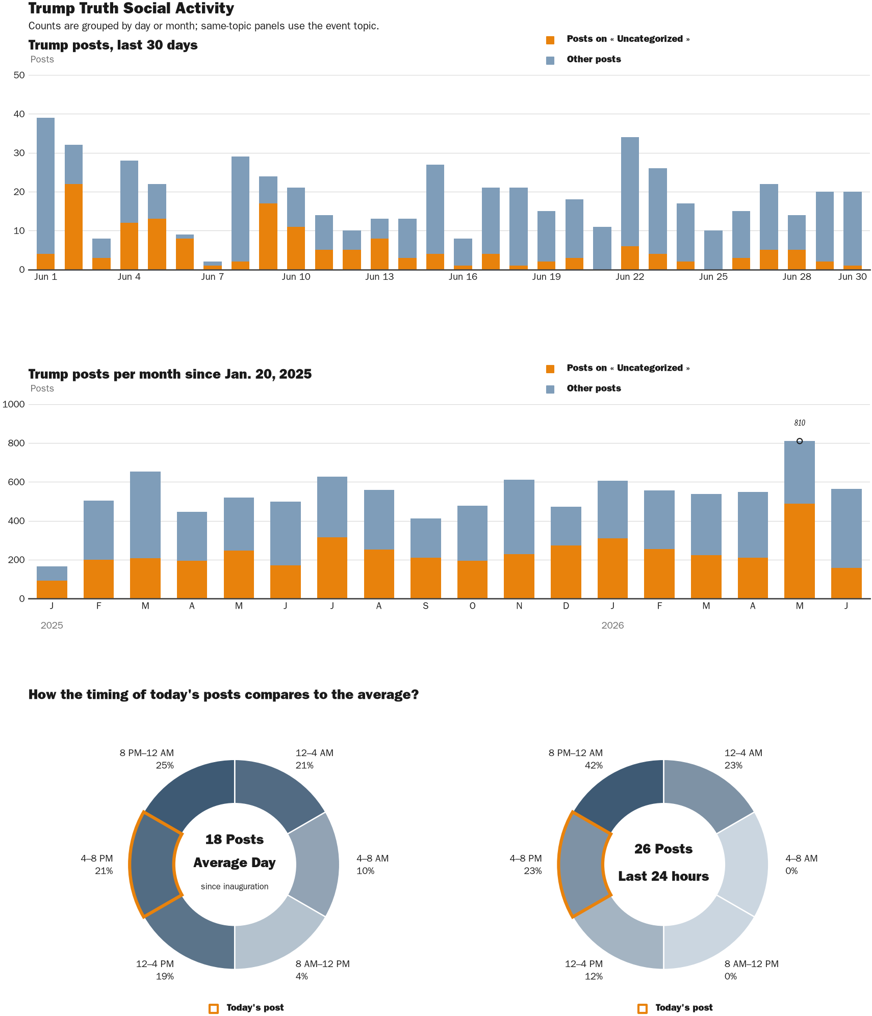 Source: Zenger real-time database of all Truth Social posts.
Note: Chart generated on June 30, 2026 at 6:12 PM EST