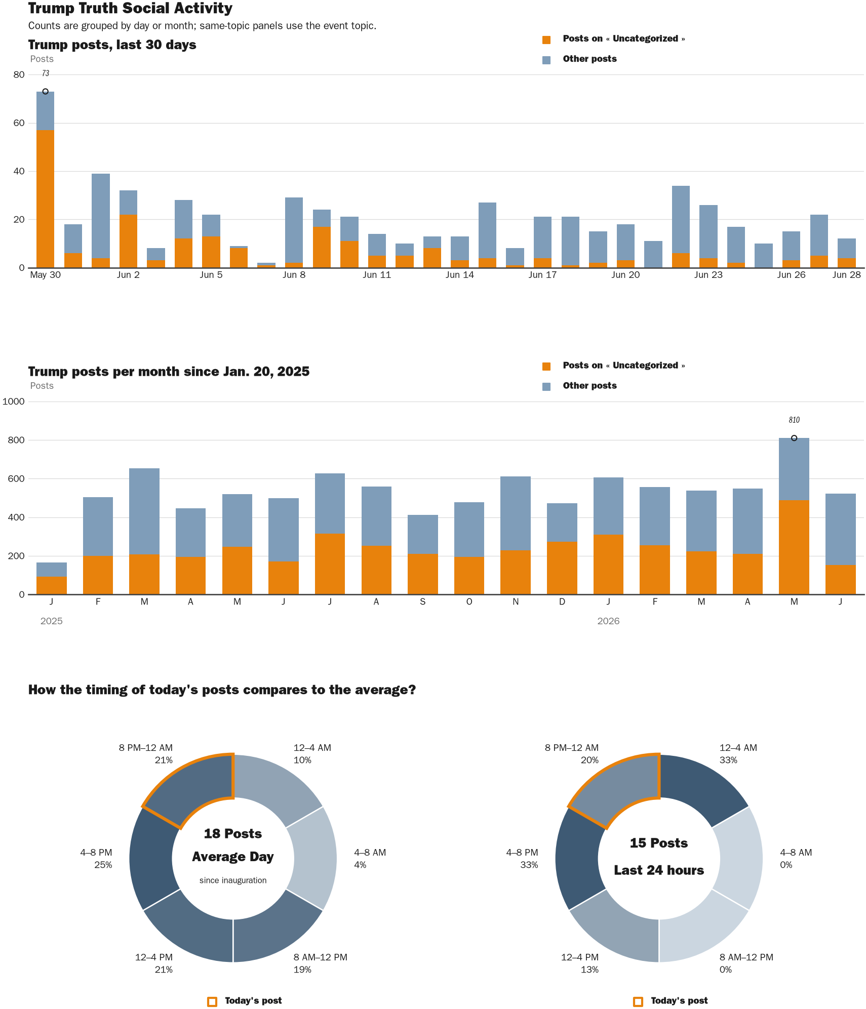 Source: Zenger real-time database of all Truth Social posts.
Note: Chart generated on June 28, 2026 at 9:32 PM EST