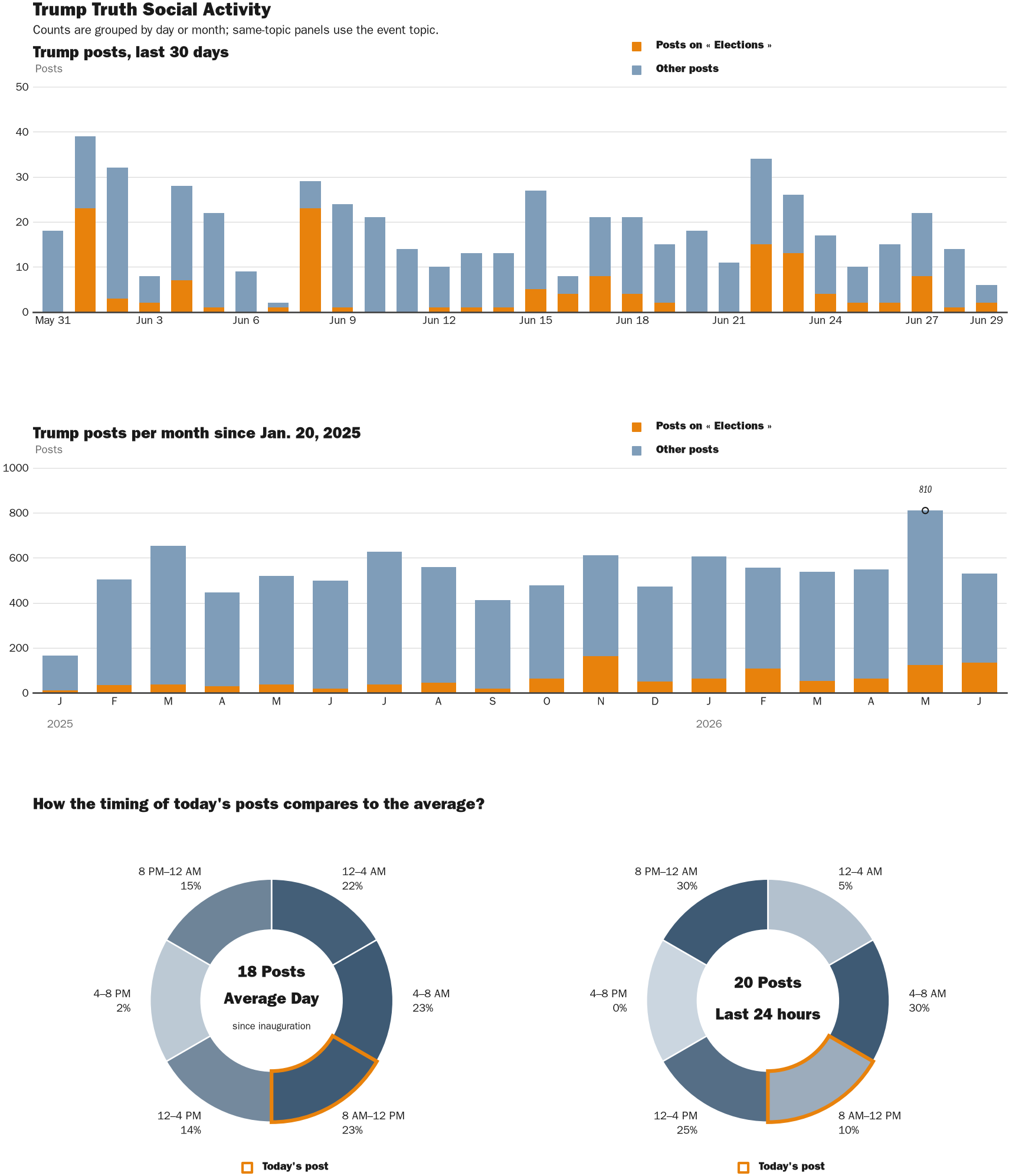 Source: Zenger real-time database of all Truth Social posts.
Note: Chart generated on June 29, 2026 at 8:31 AM EST