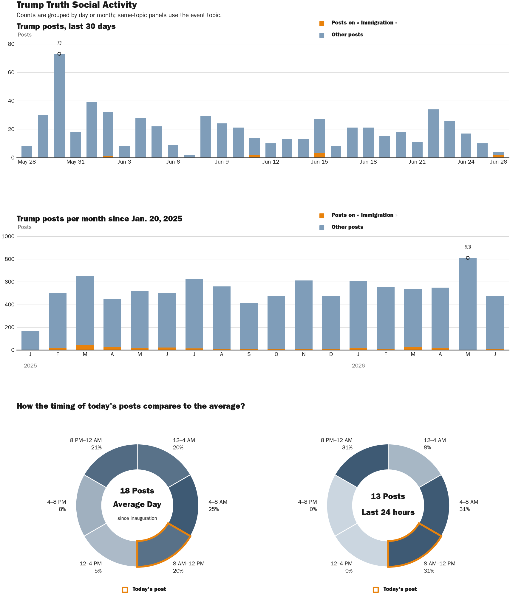 Source: Zenger real-time database of all Truth Social posts.
Note: Chart generated on June 26, 2026 at 10:18 AM EST
