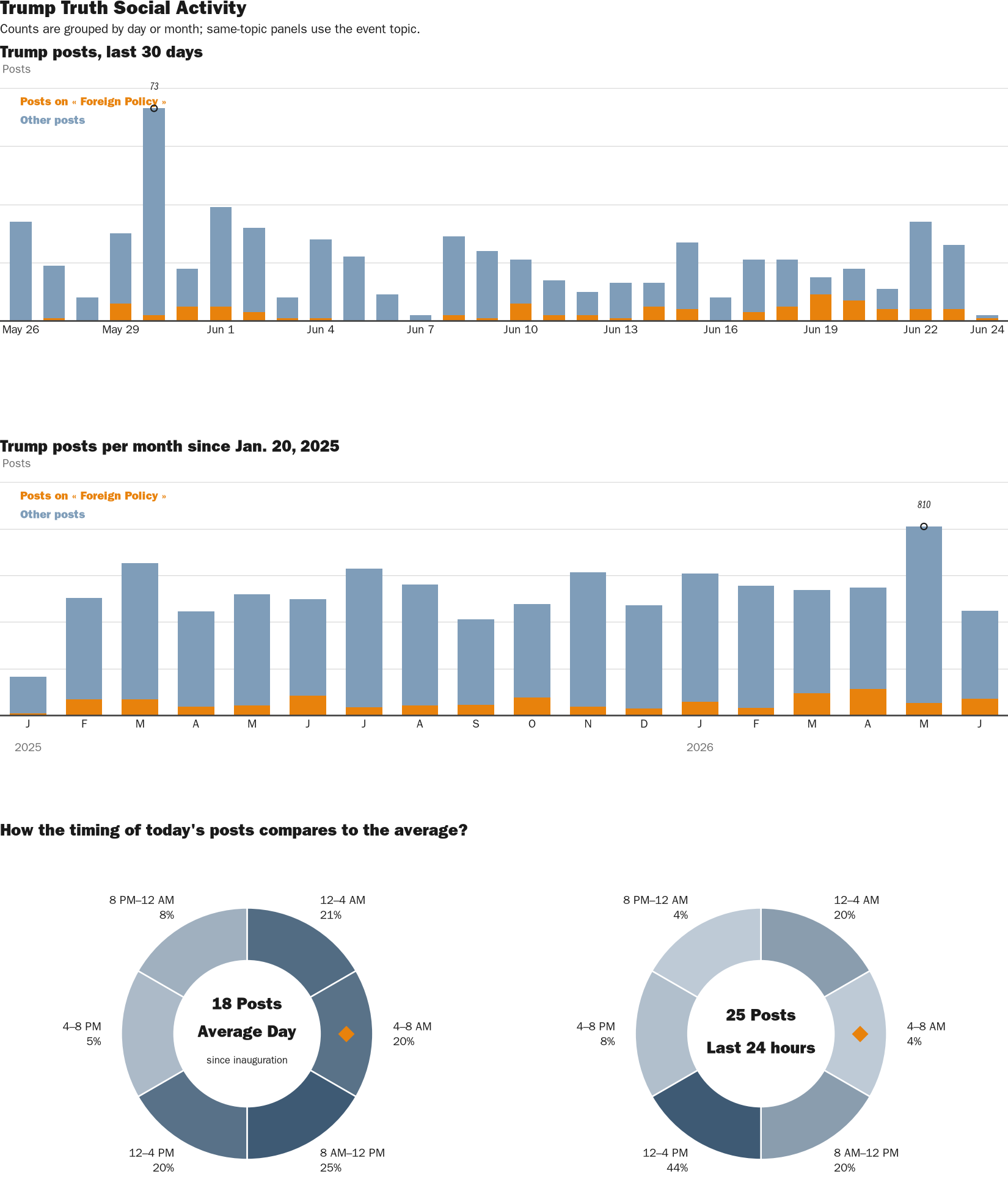 Source: Zenger real-time database of all Truth Social posts.
Note: Chart generated on June 24, 2026 at 6:45 AM EST