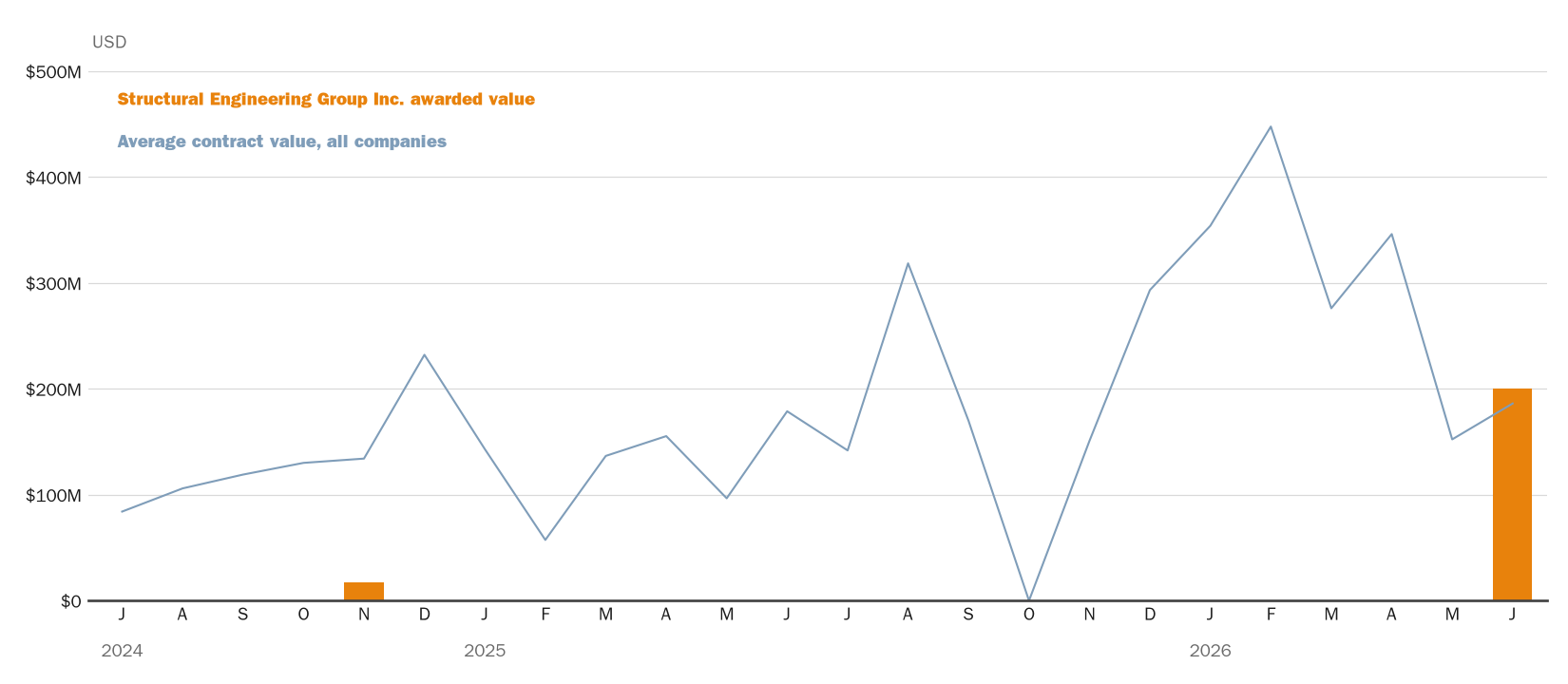 Source: NewsFindr Chart Maker
Note: Chart generated by NewsFindr for Structural Engineering Group Inc. on June 23, 2026 at 4:30 PM EST
