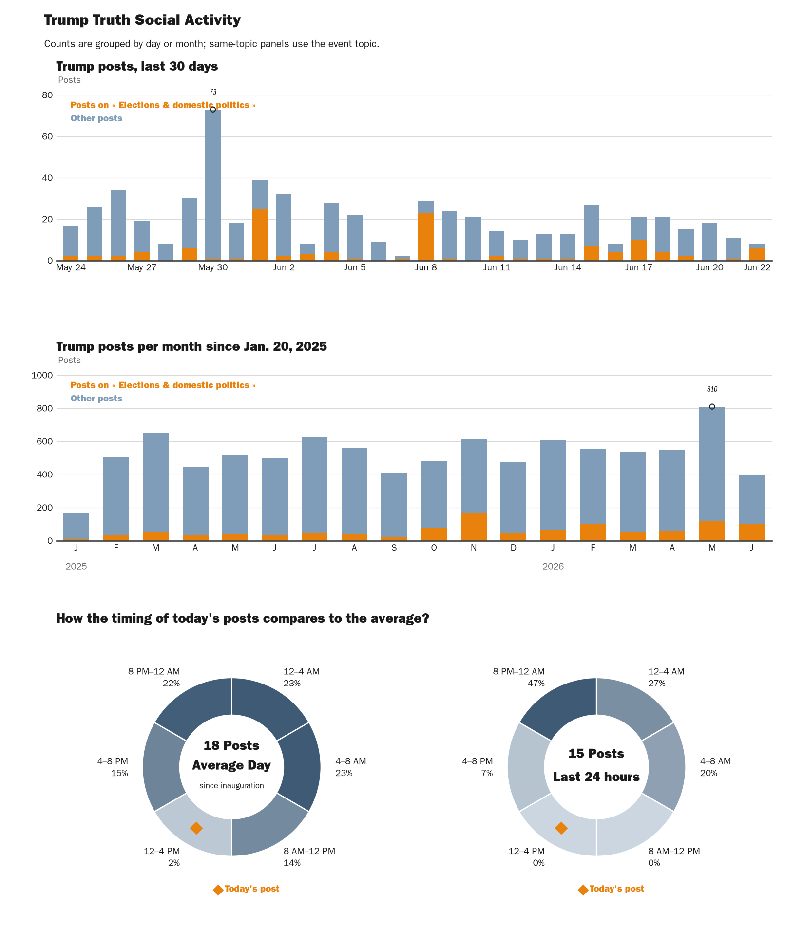 Source: NewsFindr Chart Maker
Note: Chart generated by NewsFindr on June 22, 2026 at 12:19 PM EST