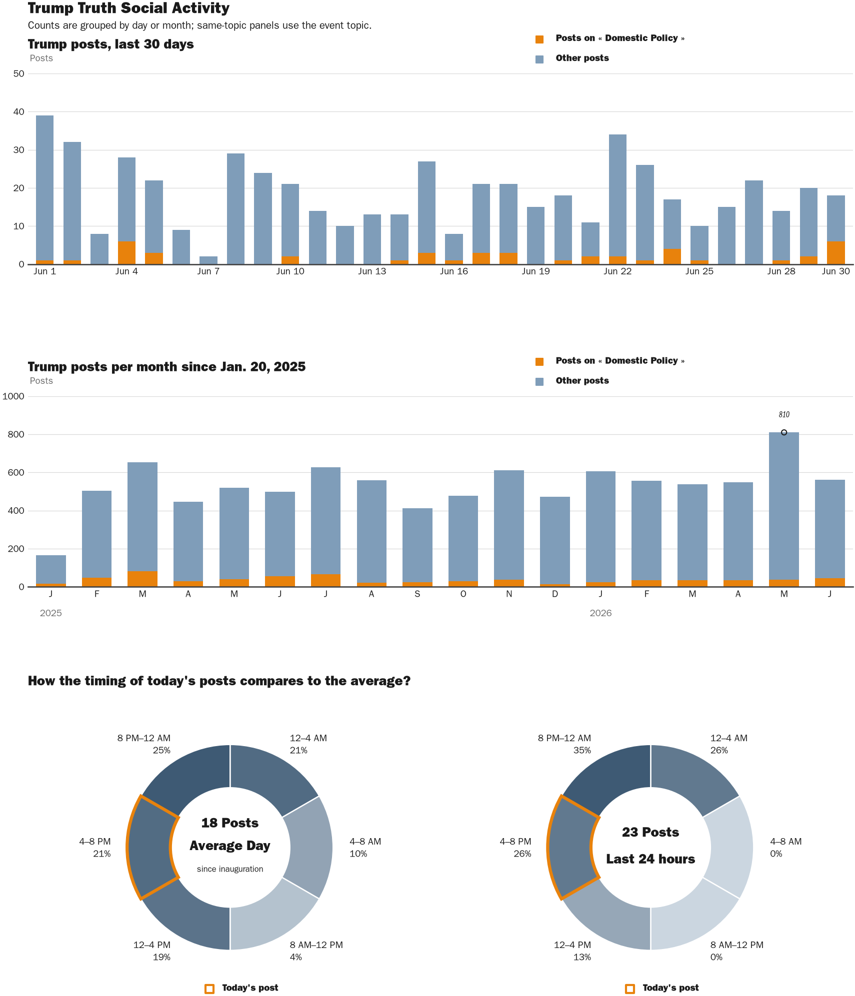Source: Zenger real-time database of all Truth Social posts.
Note: Chart generated on June 30, 2026 at 5:15 PM EST