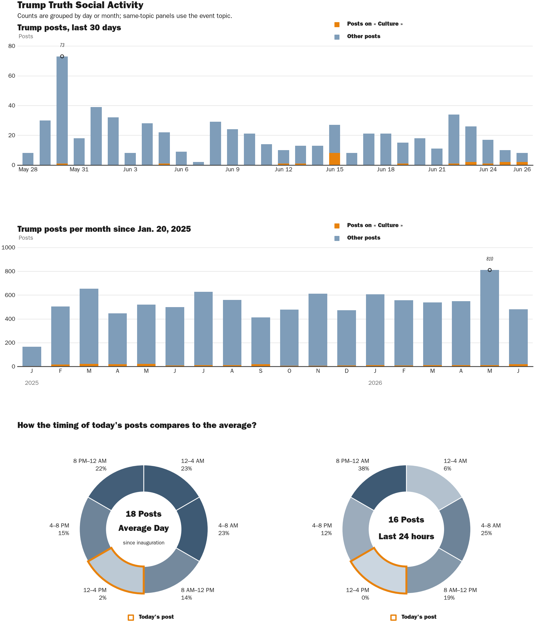 Source: Zenger real-time database of all Truth Social posts.
Note: Chart generated on June 26, 2026 at 12:25 PM EST