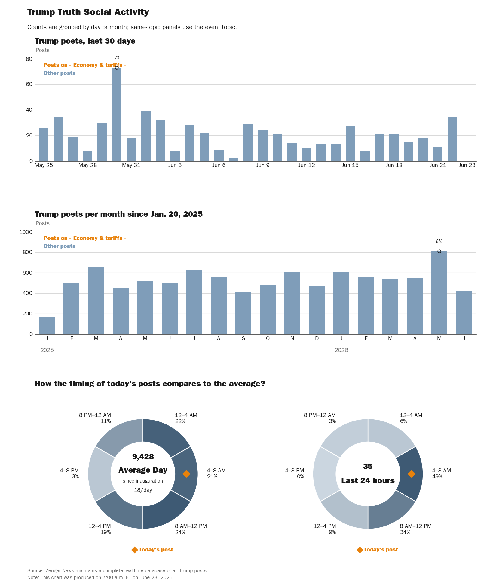 NewsFindr Chart Maker