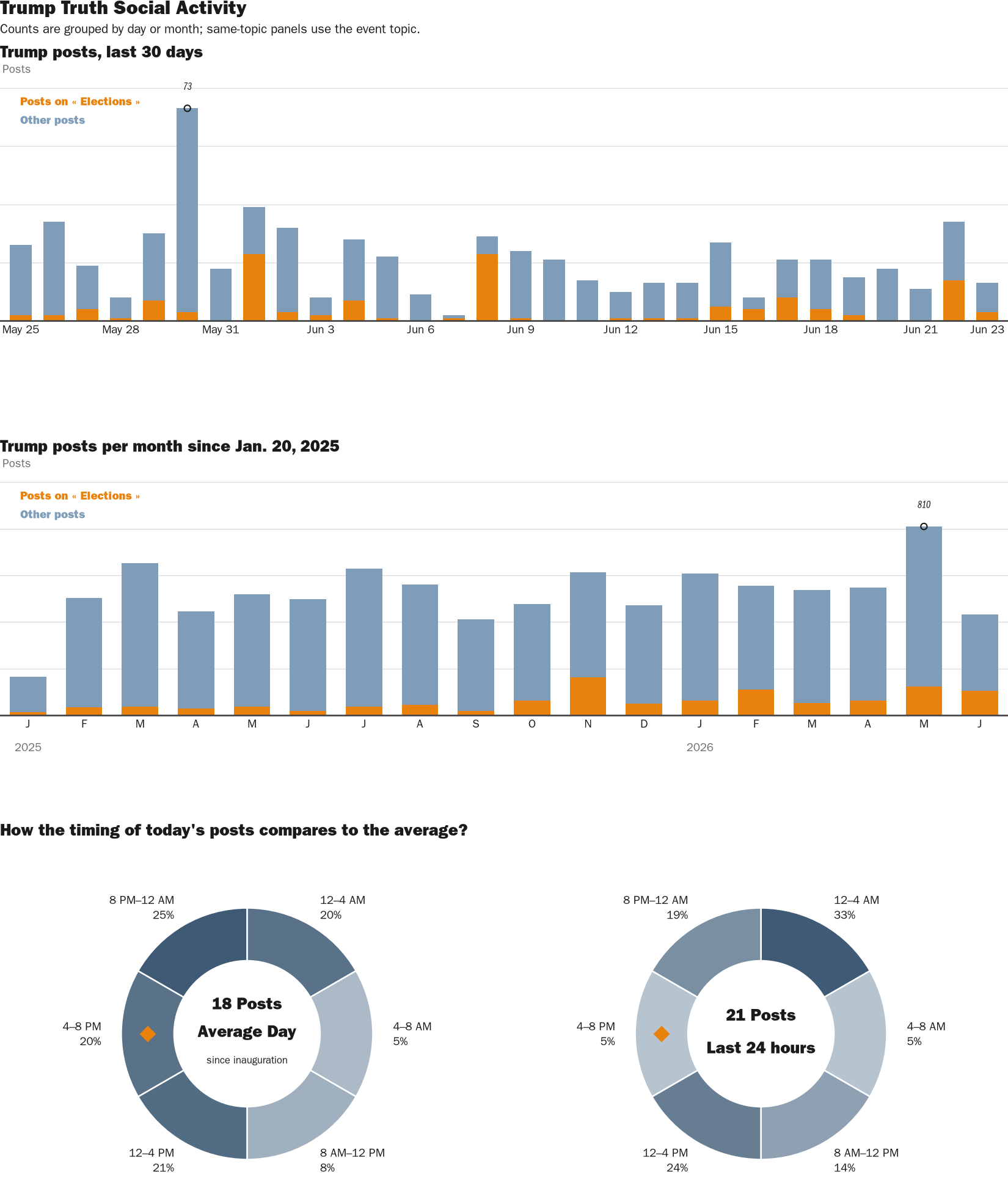 Source: Zenger real-time database of all Truth Social posts.
Note: Chart generated on June 23, 2026 at 6:49 PM EST