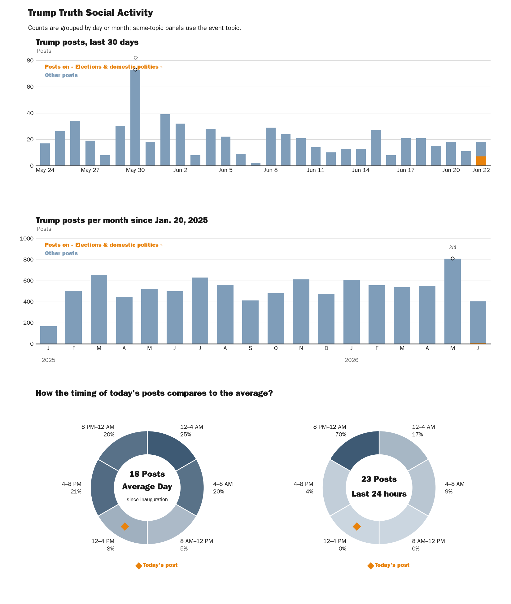 Source: NewsFindr Chart Maker
Note: Chart generated by NewsFindr on June 22, 2026 at 2:19 PM EST
