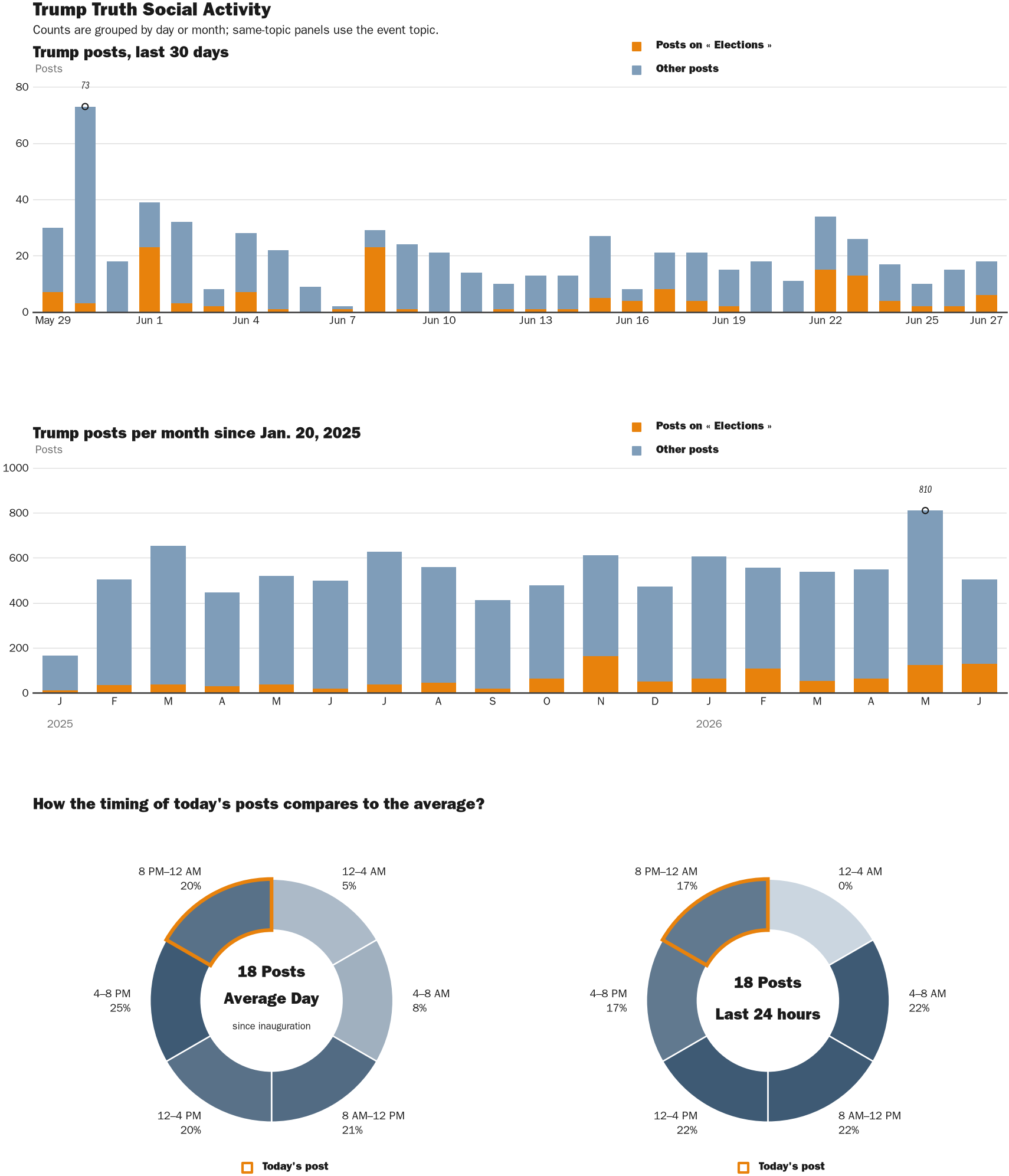 Source: Zenger real-time database of all Truth Social posts.
Note: Chart generated on June 27, 2026 at 10:56 PM EST