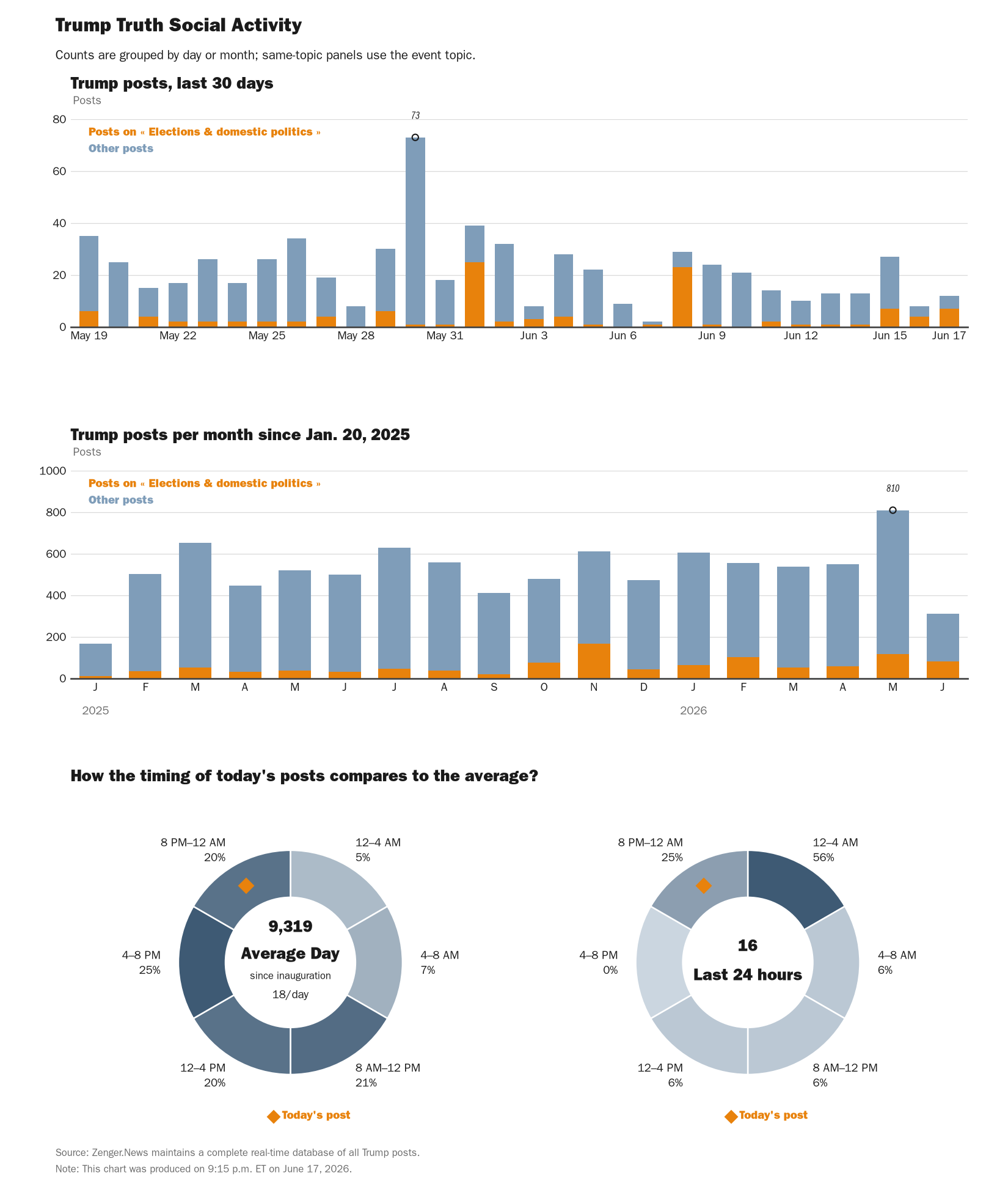 NewsFindr Chart Maker