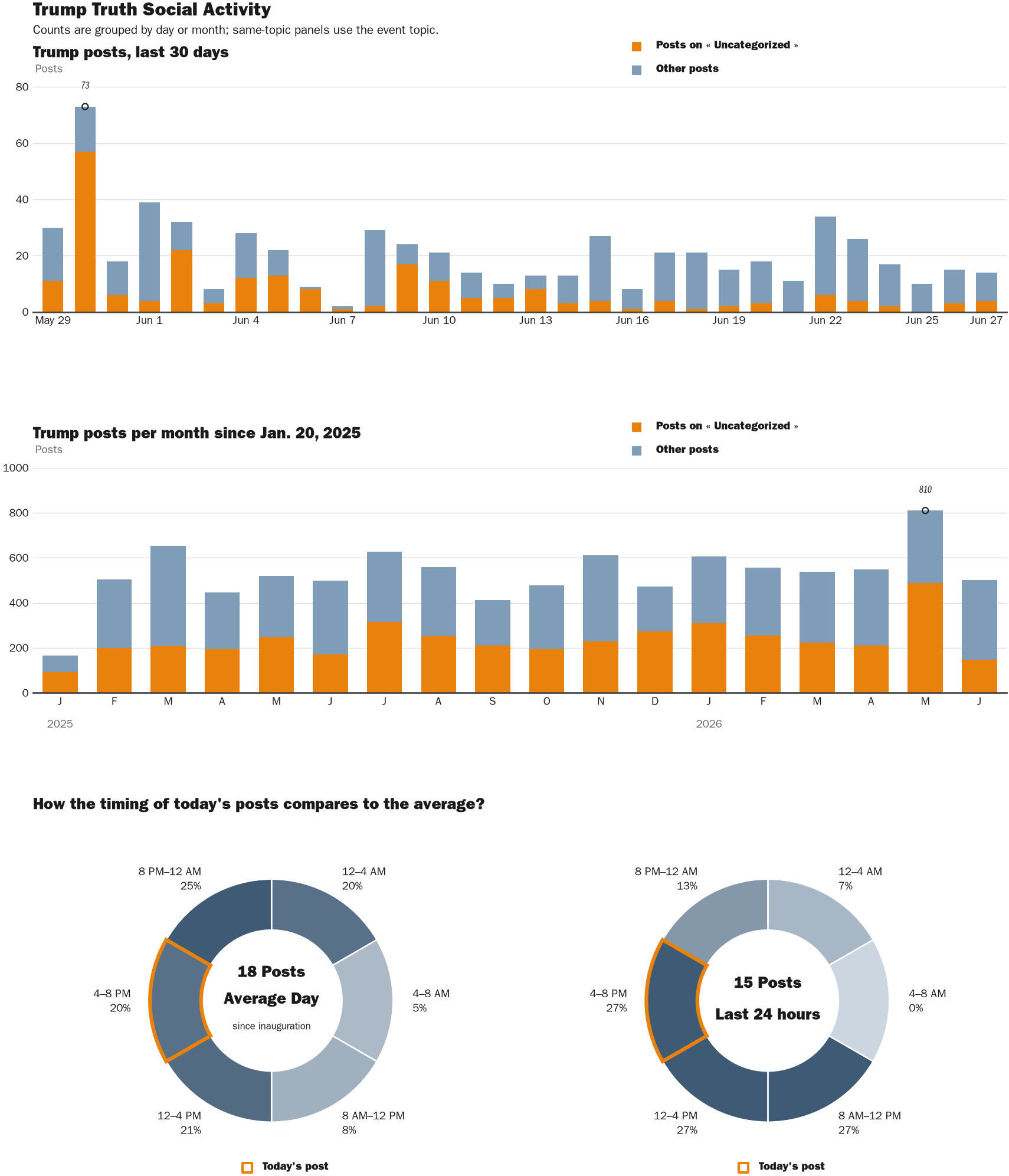 Source: Zenger real-time database of all Truth Social posts.
Note: Chart generated on June 27, 2026 at 6:06 PM EST