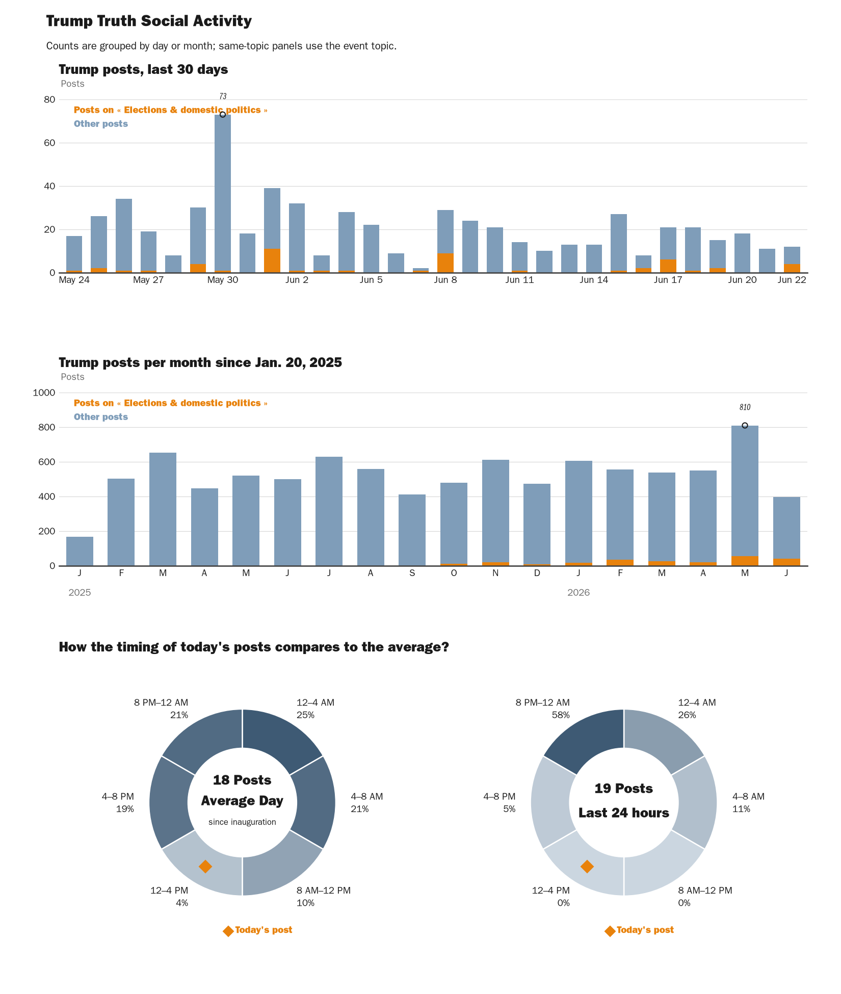 Source: NewsFindr Chart Maker
Note: Chart generated by NewsFindr on June 22, 2026 at 1:51 PM EST