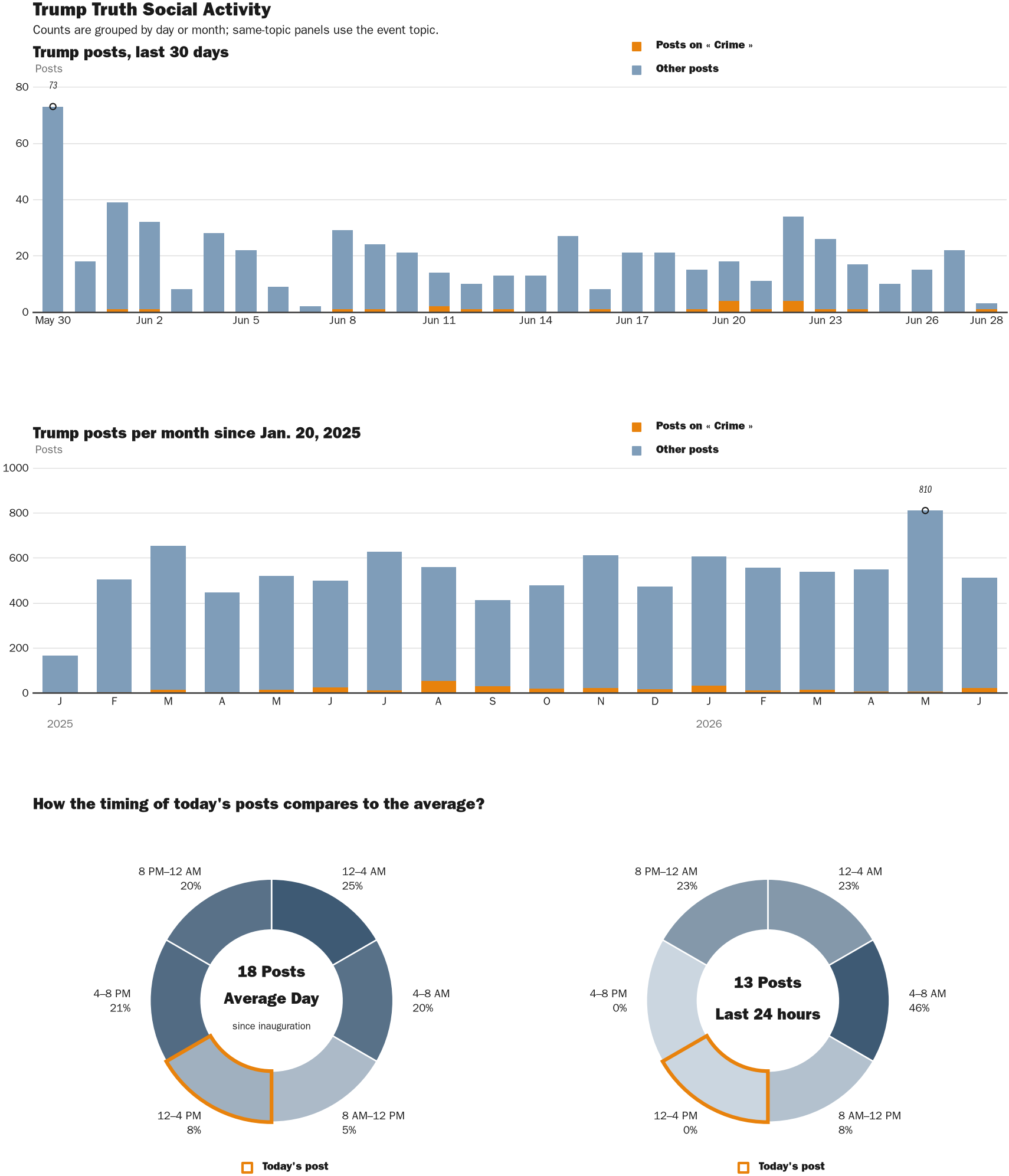 Source: Zenger real-time database of all Truth Social posts.
Note: Chart generated on June 28, 2026 at 2:06 PM EST