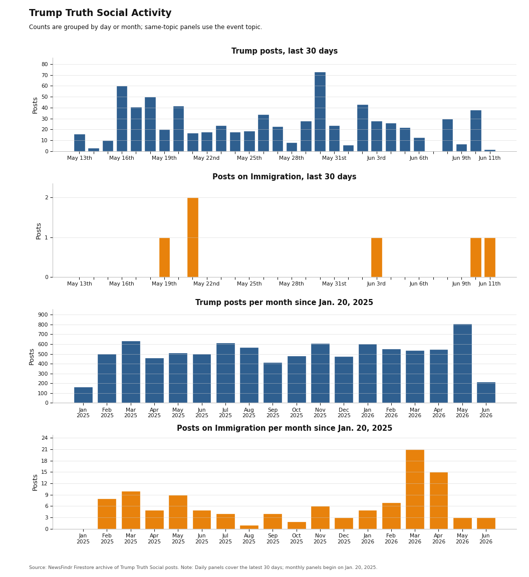 NewsFindr Chart Maker