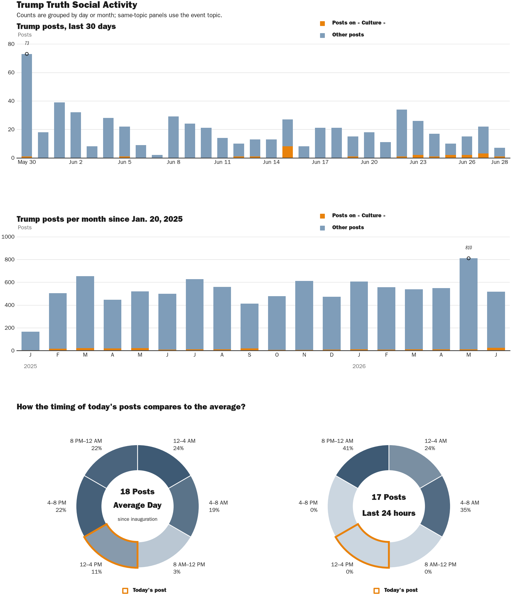 Source: Zenger real-time database of all Truth Social posts.
Note: Chart generated on June 28, 2026 at 3:14 PM EST