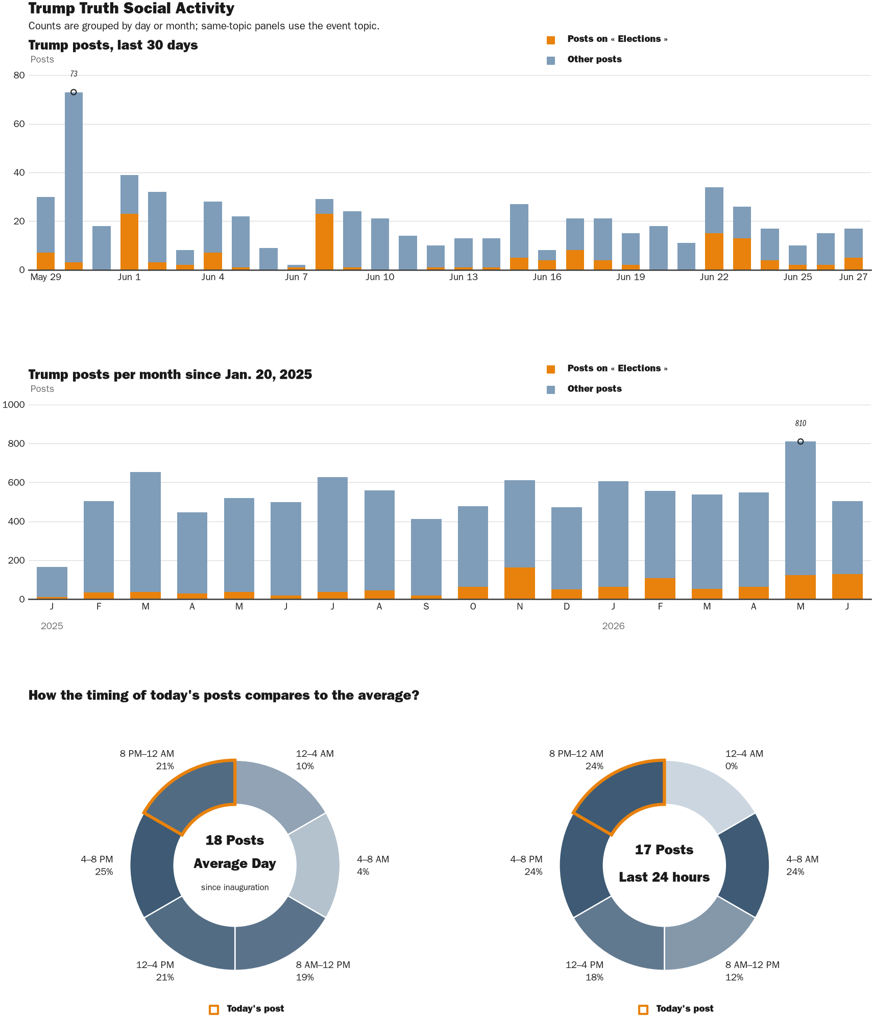 Source: Zenger real-time database of all Truth Social posts.
Note: Chart generated on June 27, 2026 at 9:13 PM EST