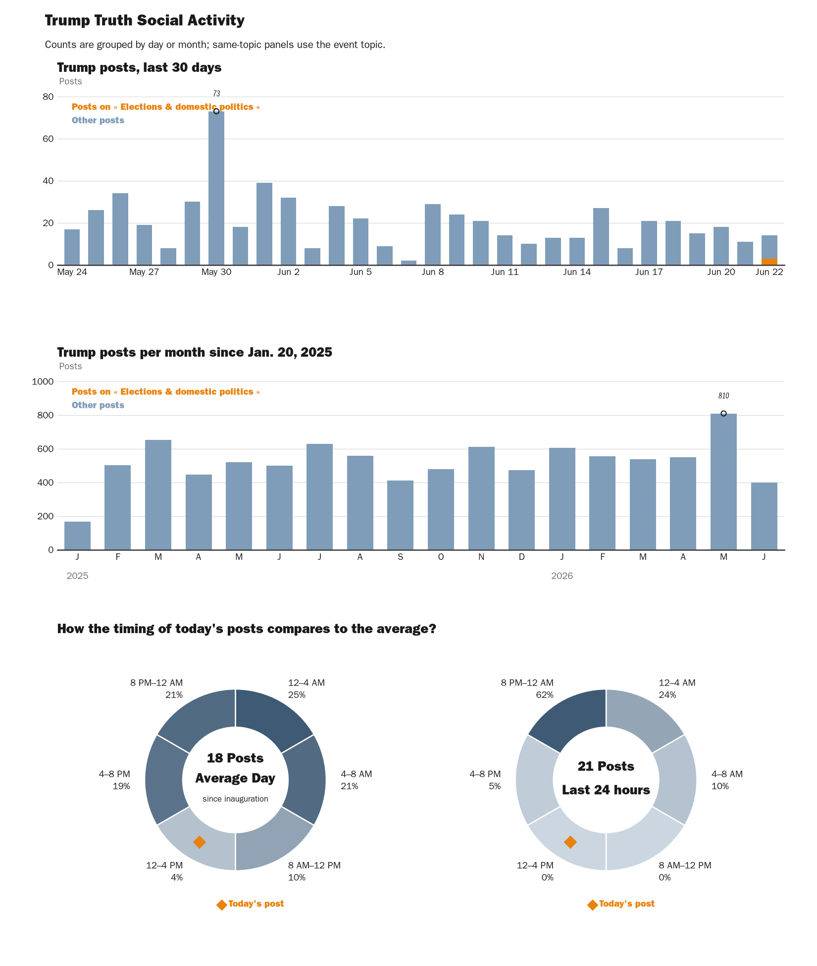Source: NewsFindr Chart Maker
Note: Chart generated by NewsFindr on June 22, 2026 at 1:59 PM EST