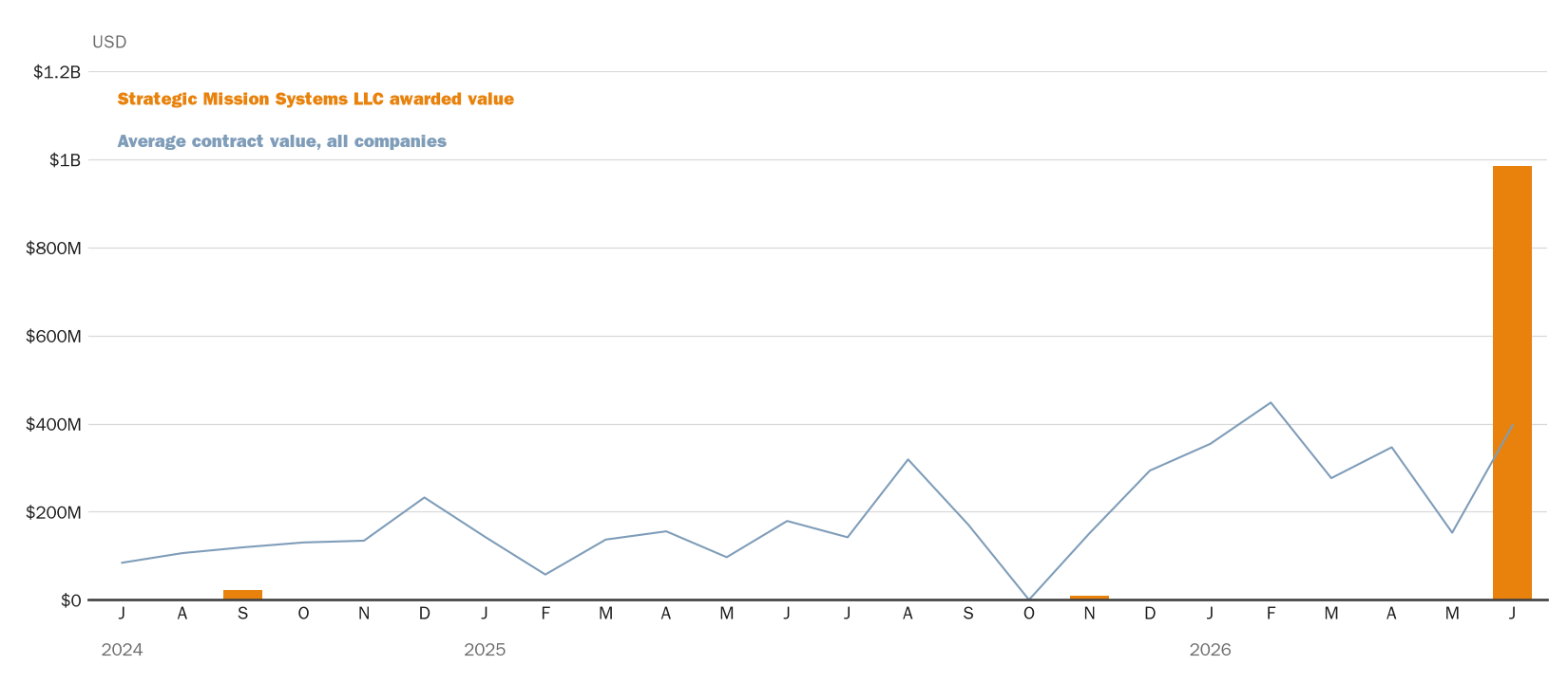 Source: NewsFindr Chart Maker
Note: Chart generated by NewsFindr for Strategic Mission Systems LLC on June 24, 2026 at 4:16 PM EST