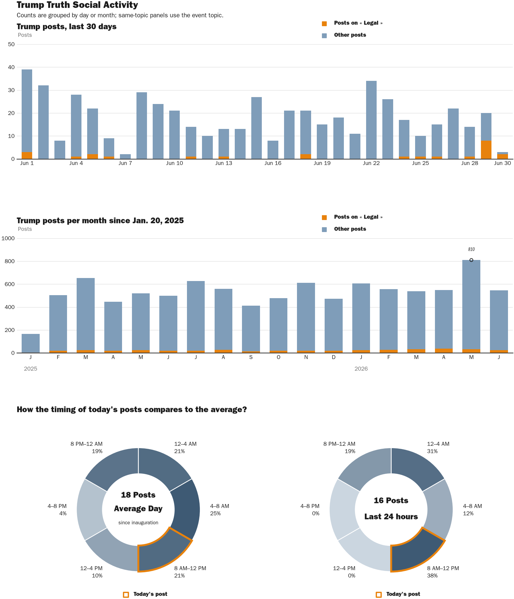 Source: Zenger real-time database of all Truth Social posts.
Note: Chart generated on June 30, 2026 at 10:02 AM EST