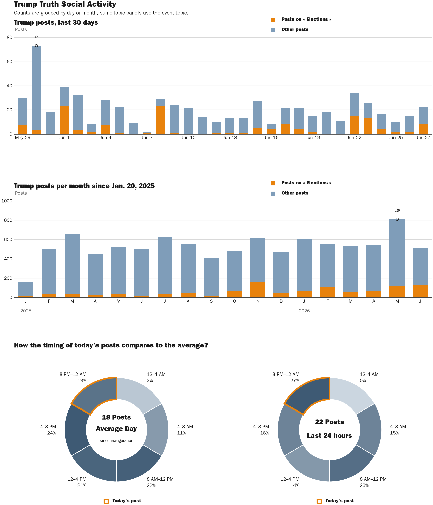 Source: Zenger real-time database of all Truth Social posts.
Note: Chart generated on June 27, 2026 at 11:34 PM EST